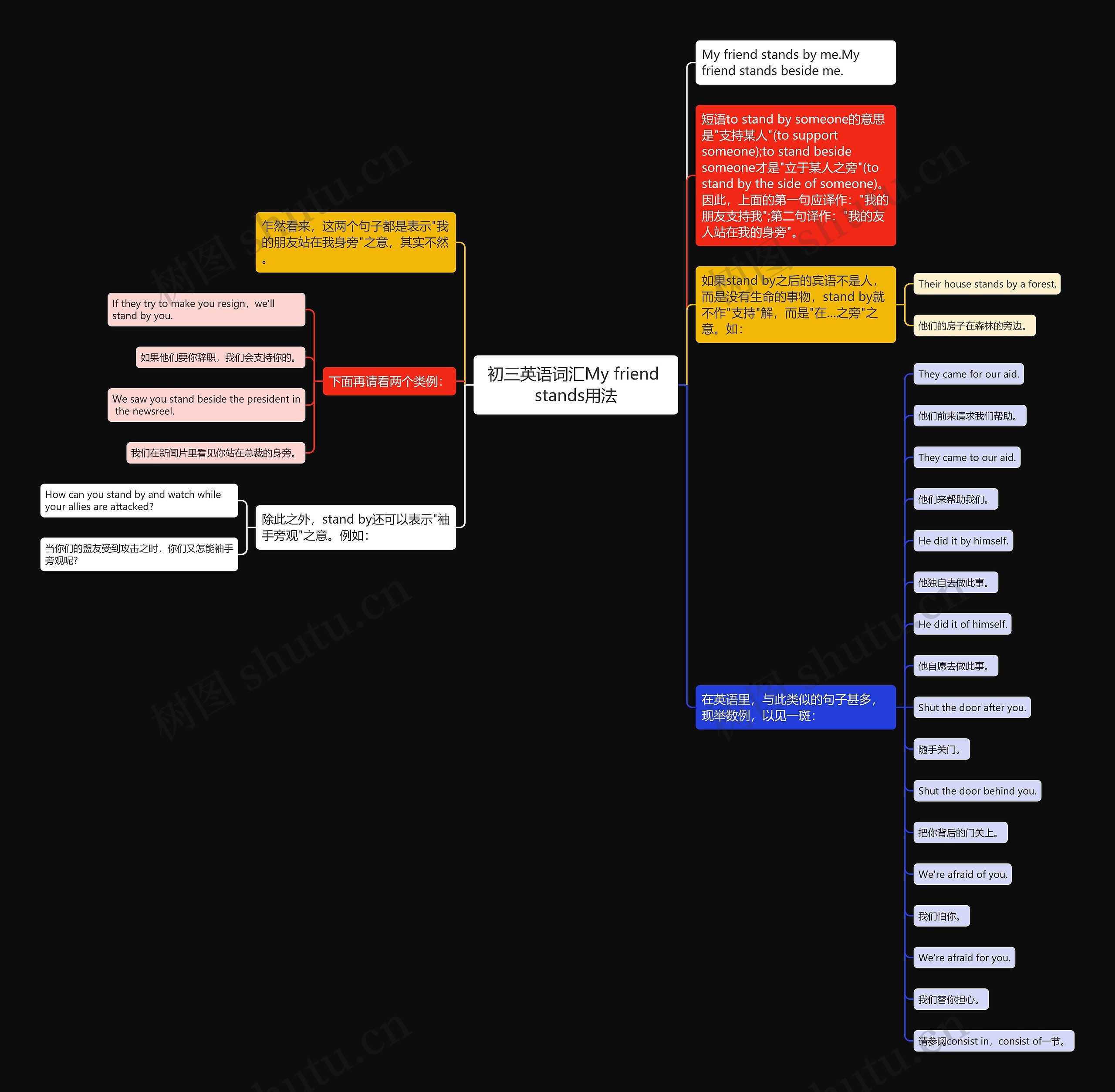 初三英语词汇My friend stands用法思维导图