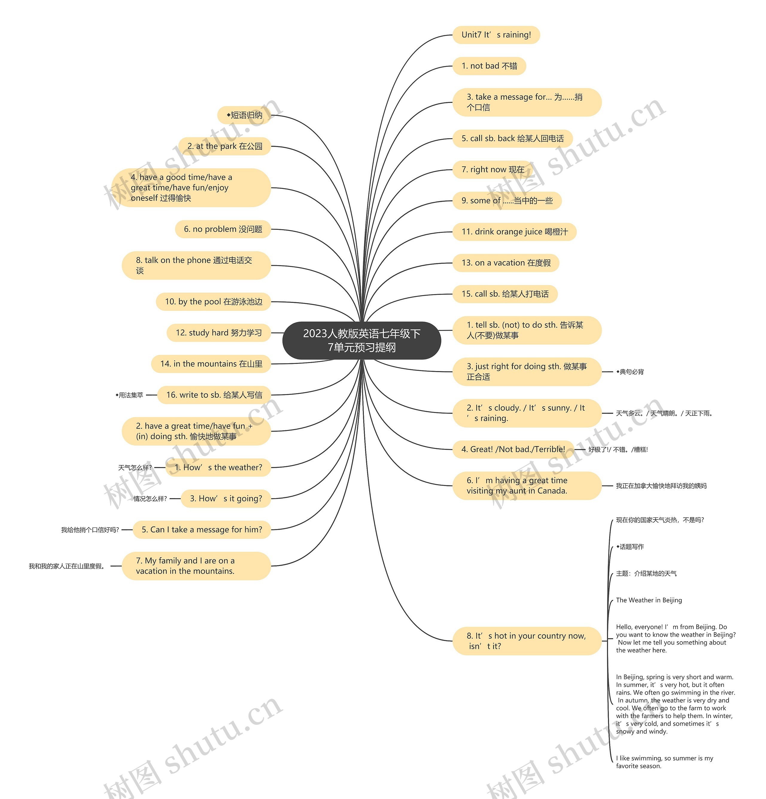 2023人教版英语七年级下7单元预习提纲思维导图
