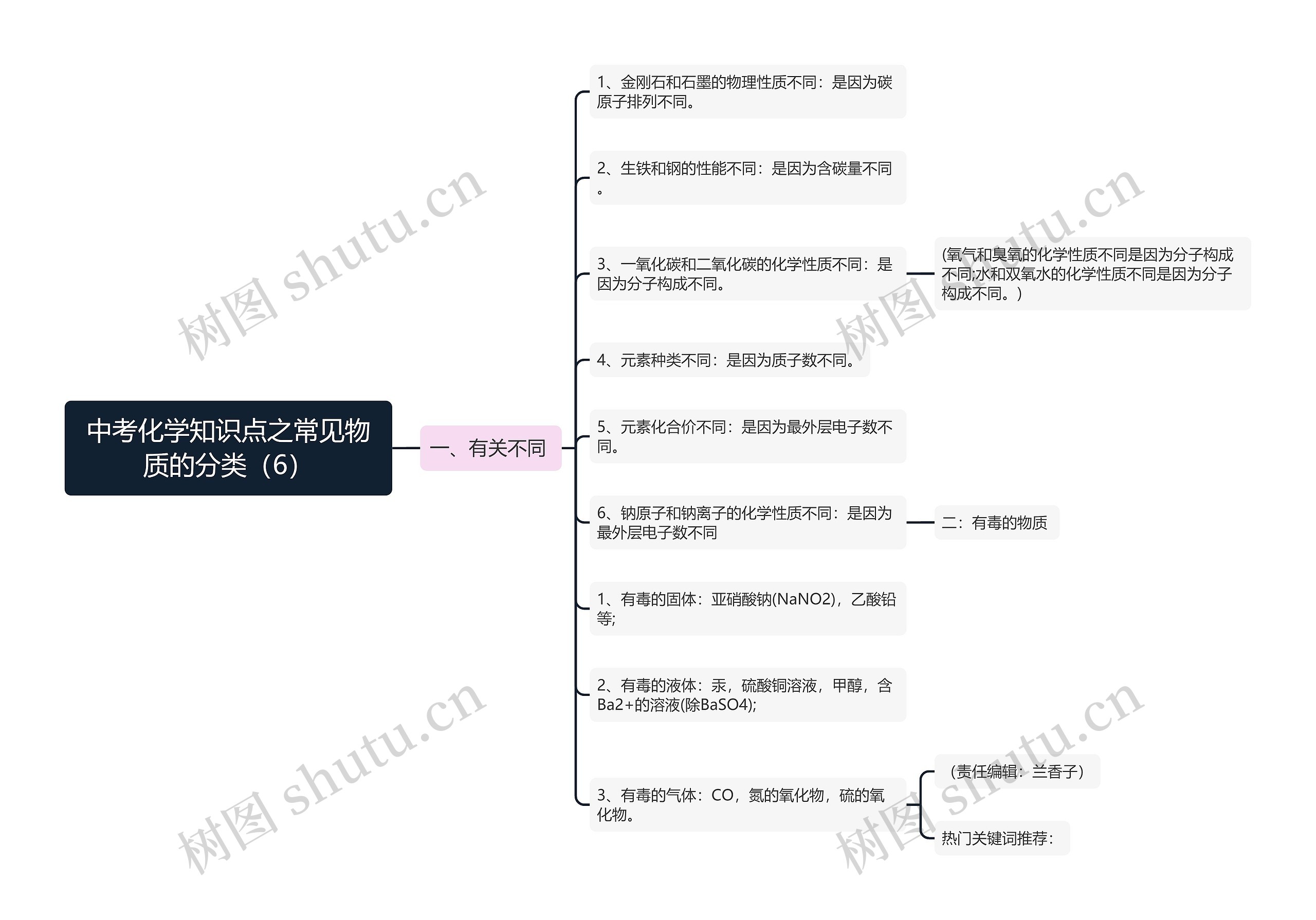 中考化学知识点之常见物质的分类（6）思维导图