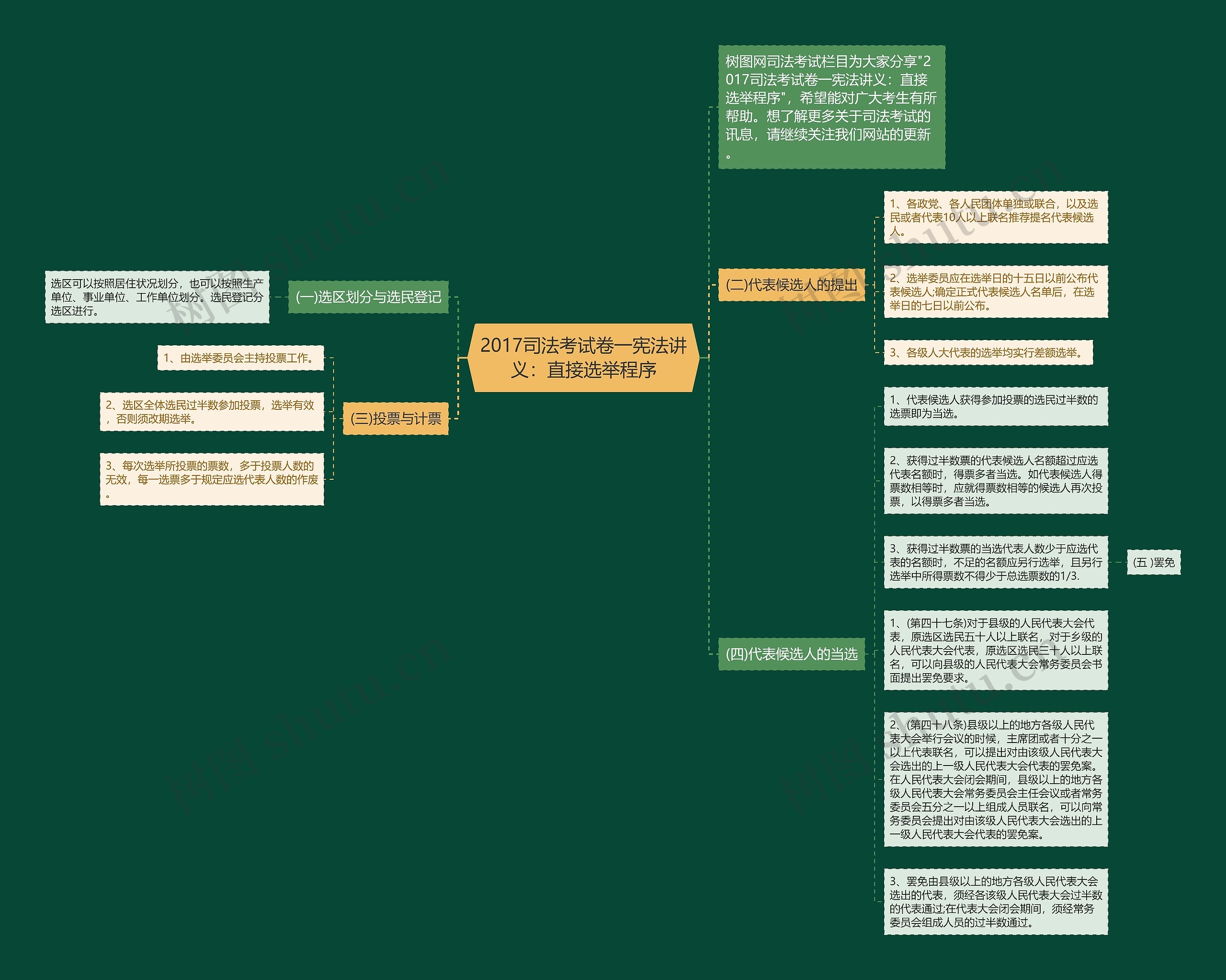 2017司法考试卷一宪法讲义：直接选举程序思维导图