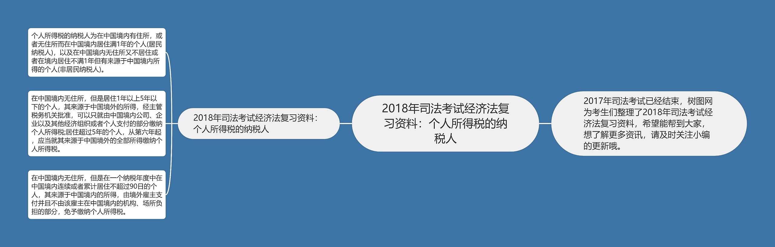 2018年司法考试经济法复习资料：个人所得税的纳税人思维导图