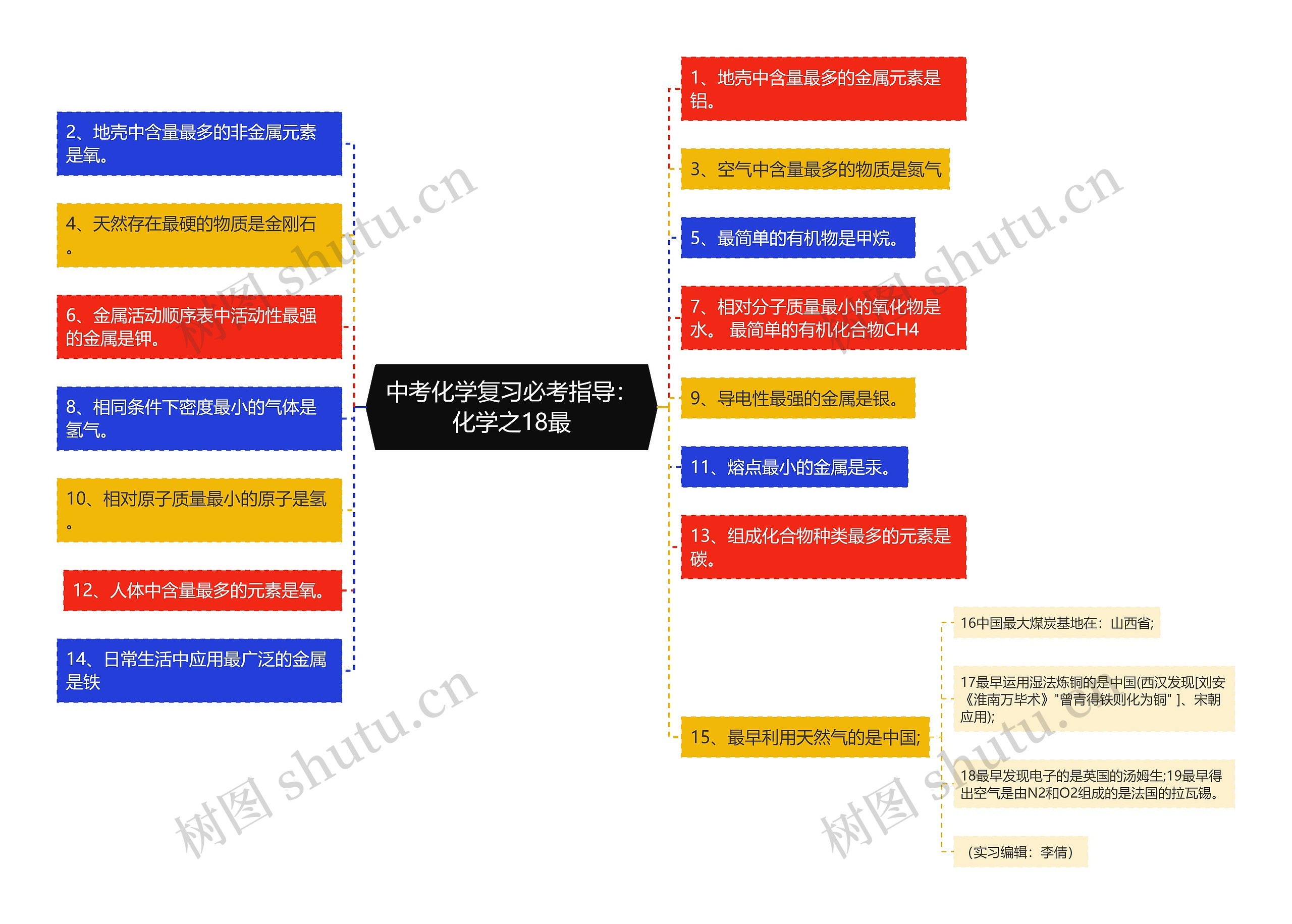 中考化学复习必考指导：化学之18最思维导图