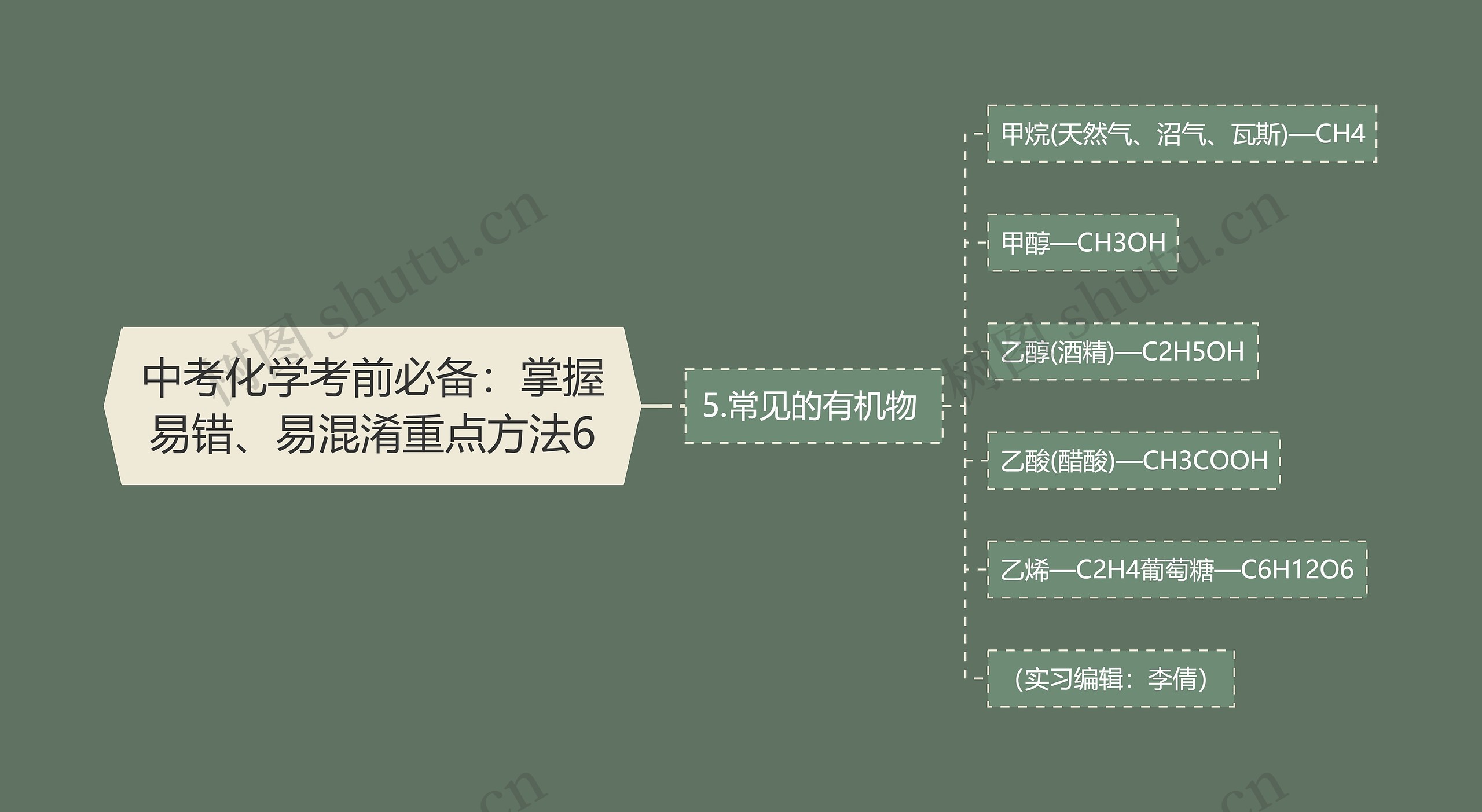 中考化学考前必备：掌握易错、易混淆重点方法6思维导图