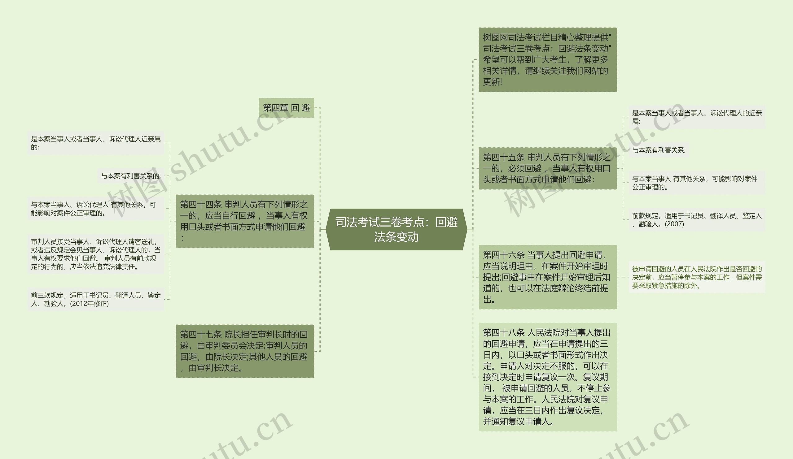 司法考试三卷考点：回避法条变动思维导图