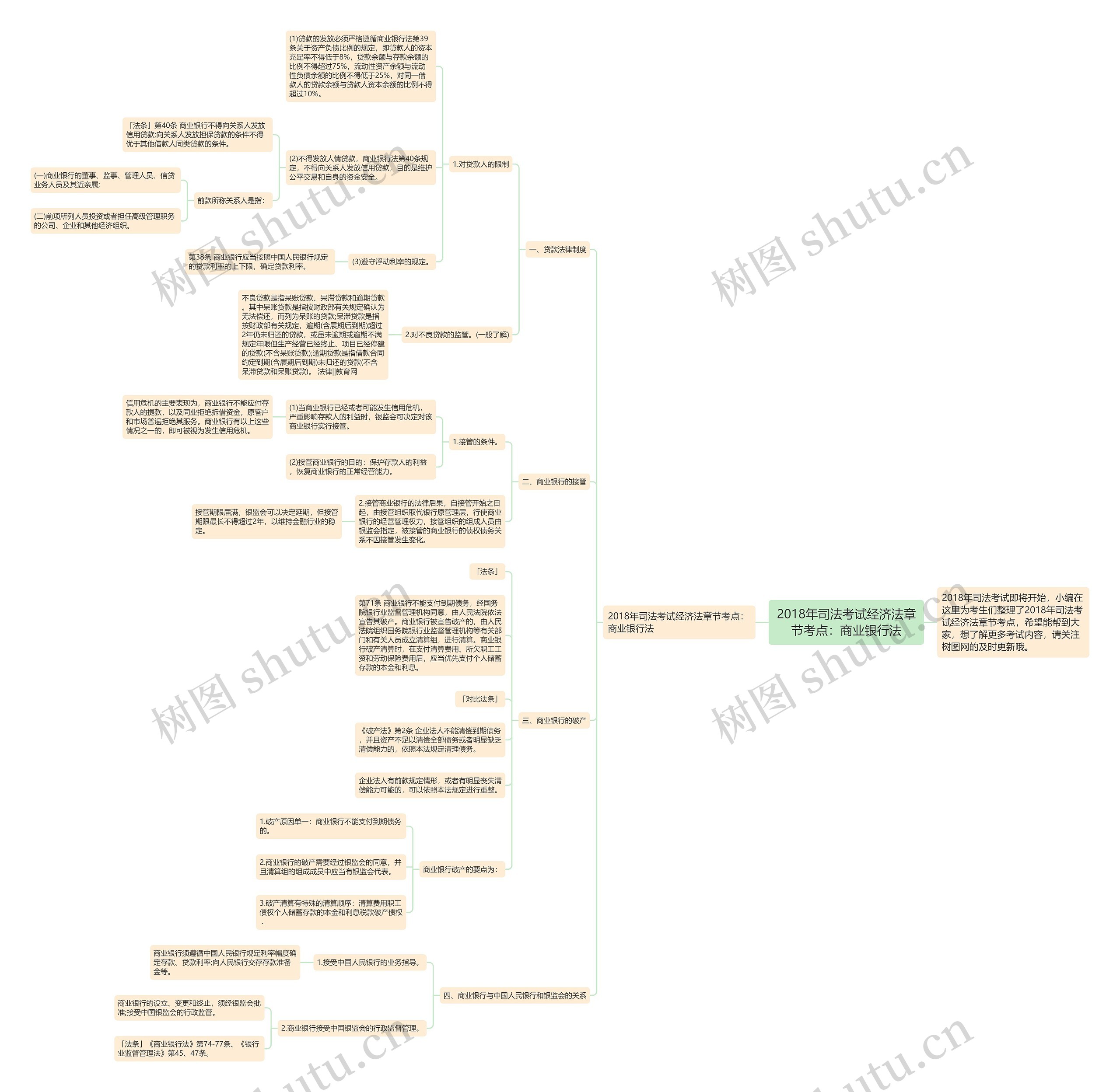 2018年司法考试经济法章节考点：商业银行法思维导图