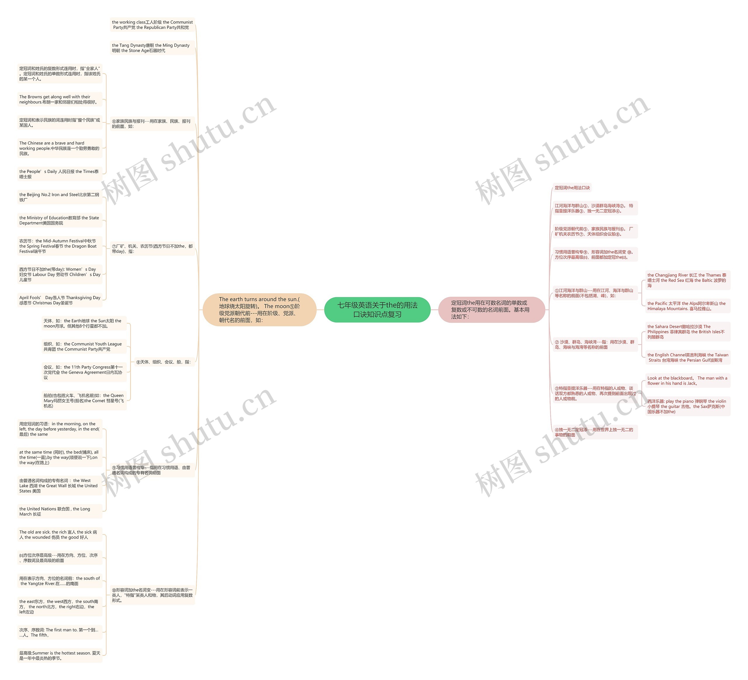 七年级英语关于the的用法口诀知识点复习思维导图