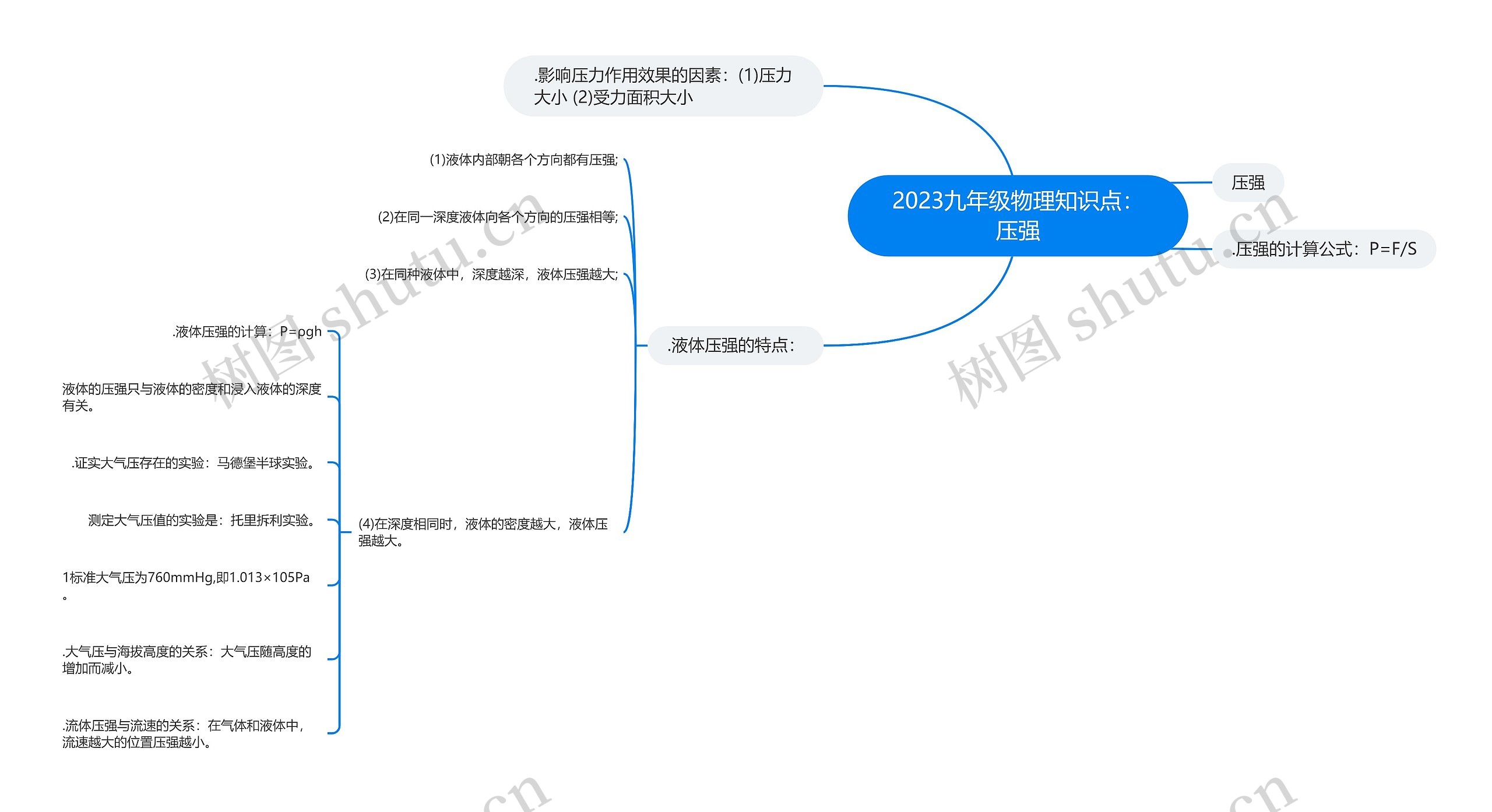 2023九年级物理知识点：压强思维导图