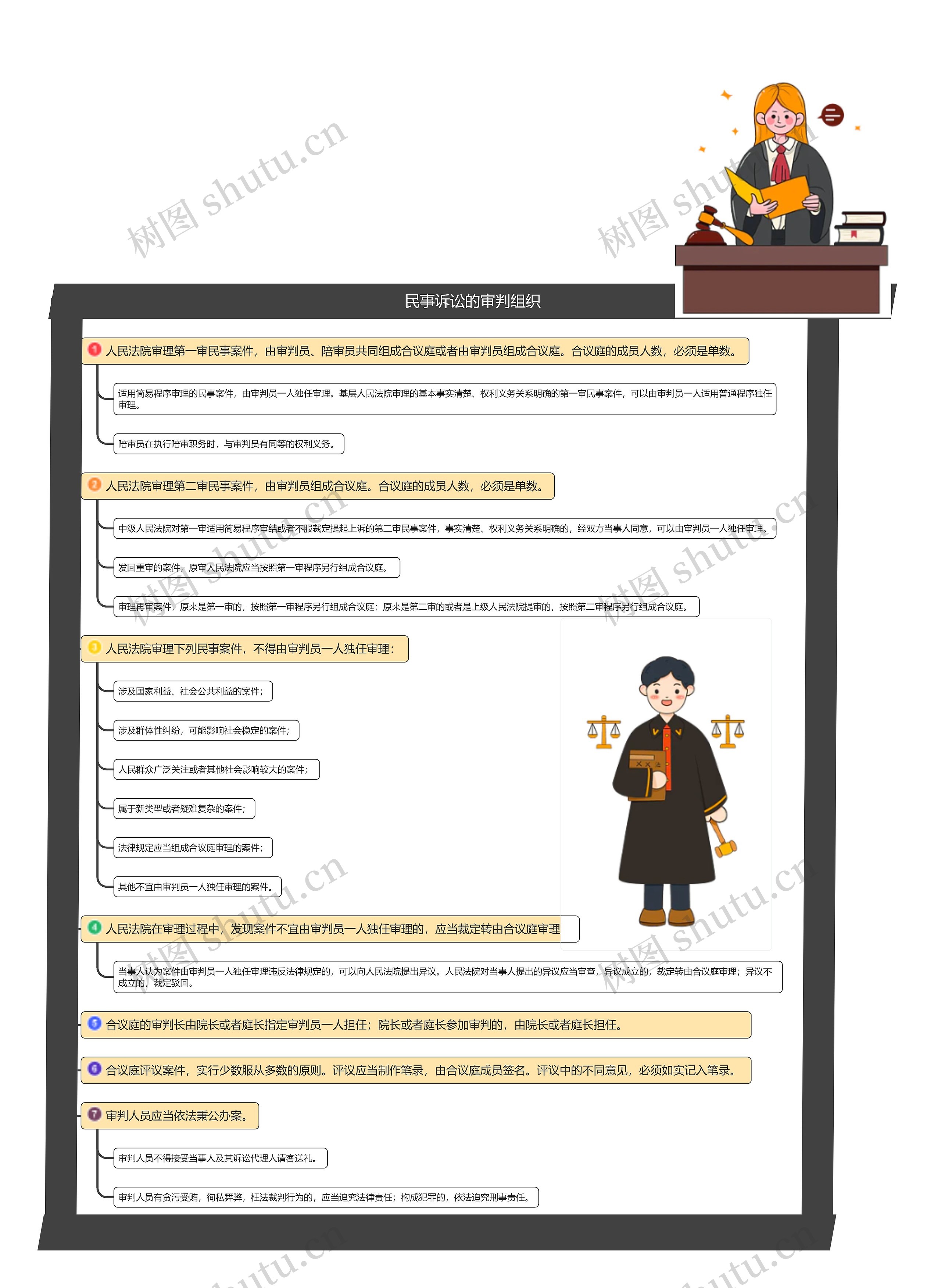 民事诉讼的审判组织思维导图