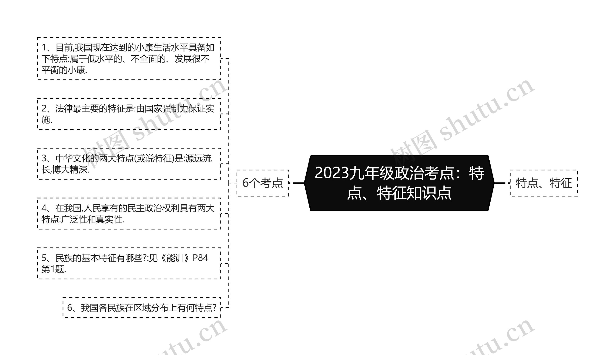 2023九年级政治考点：特点、特征知识点思维导图