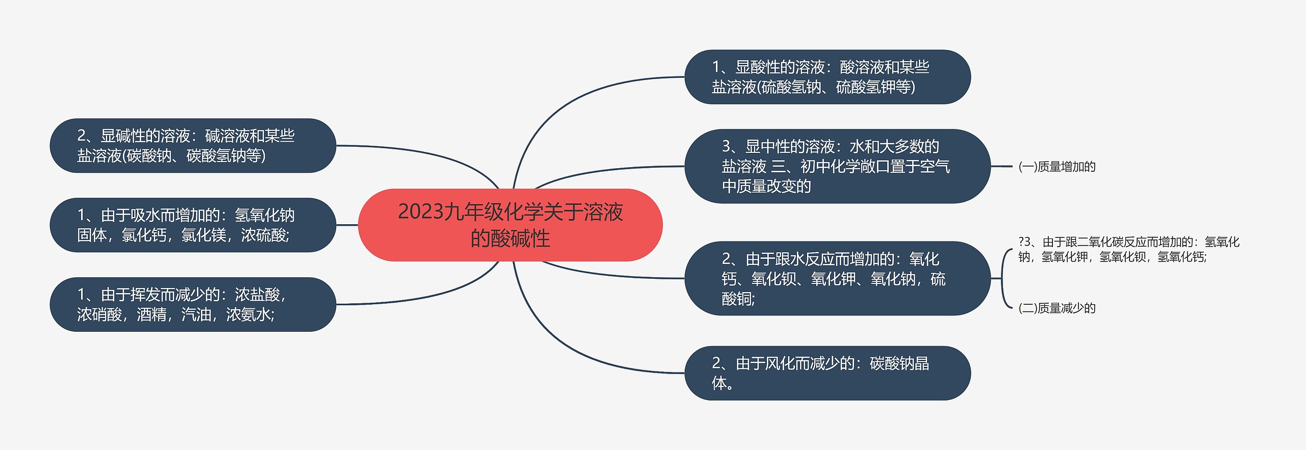 2023九年级化学关于溶液的酸碱性思维导图