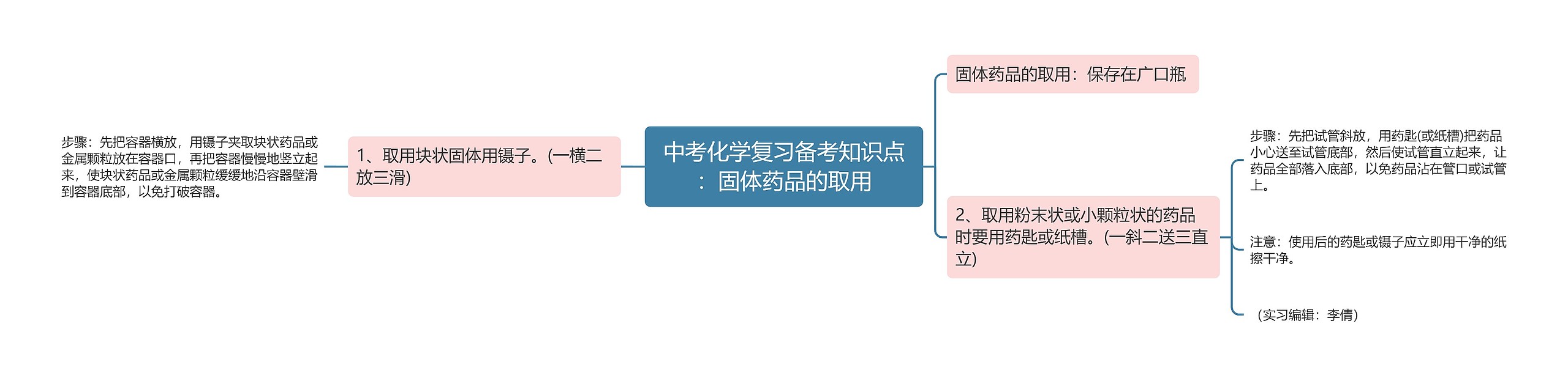 中考化学复习备考知识点：固体药品的取用