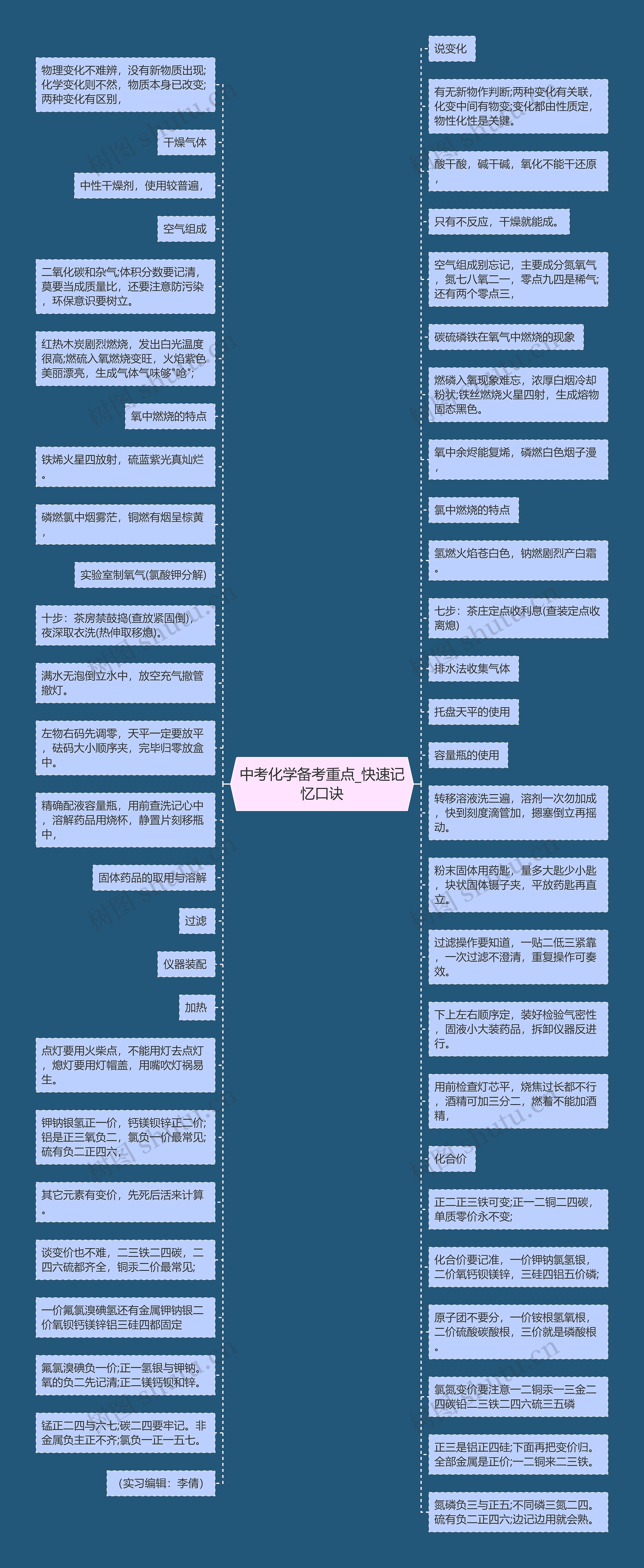 中考化学备考重点_快速记忆口诀思维导图