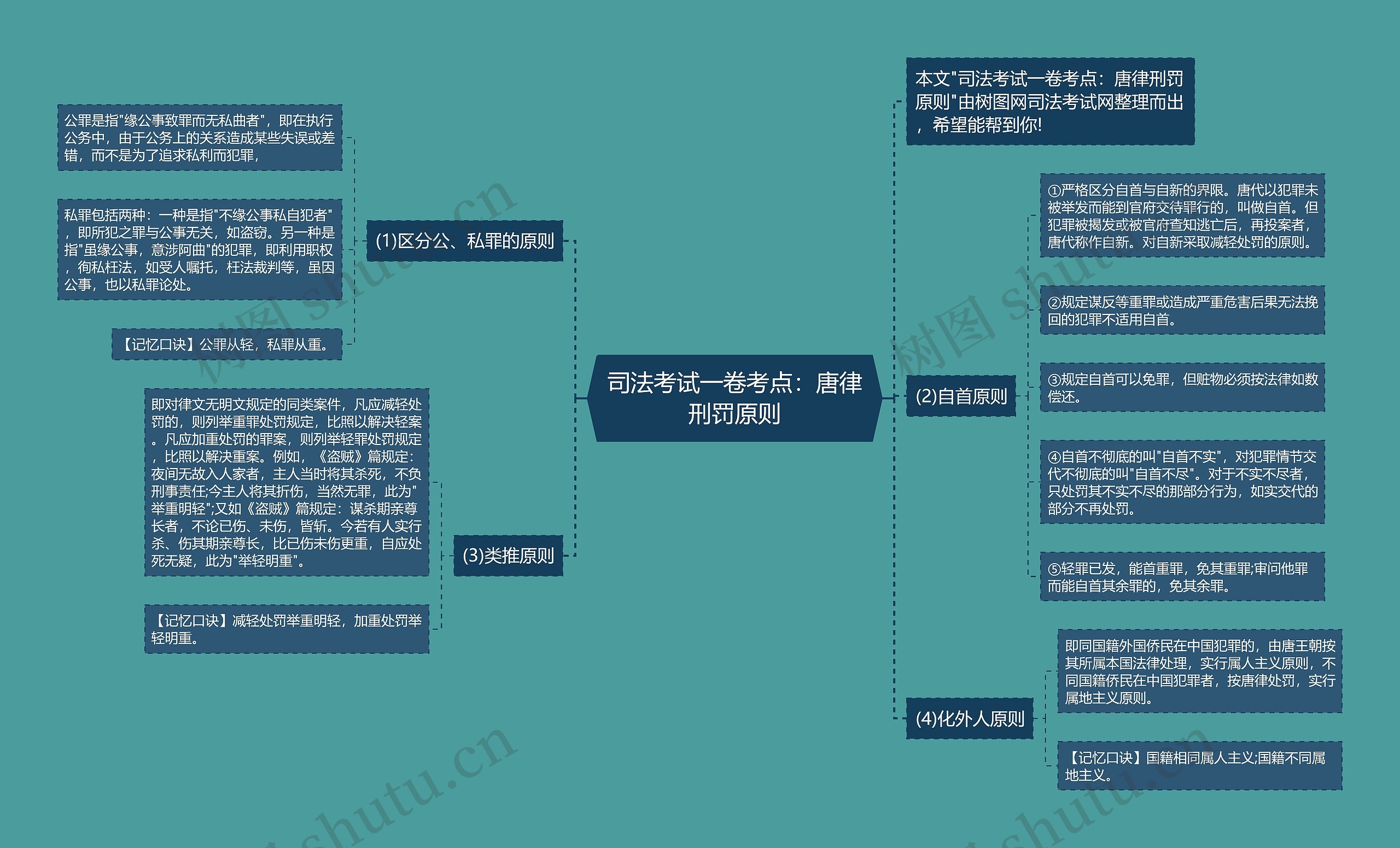 司法考试一卷考点：唐律刑罚原则思维导图