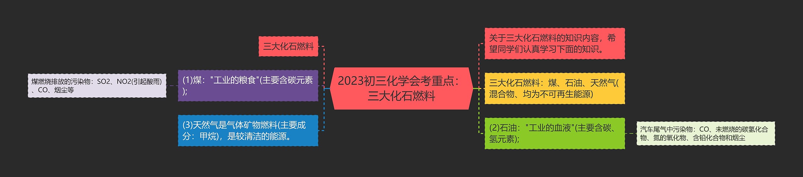 2023初三化学会考重点：三大化石燃料