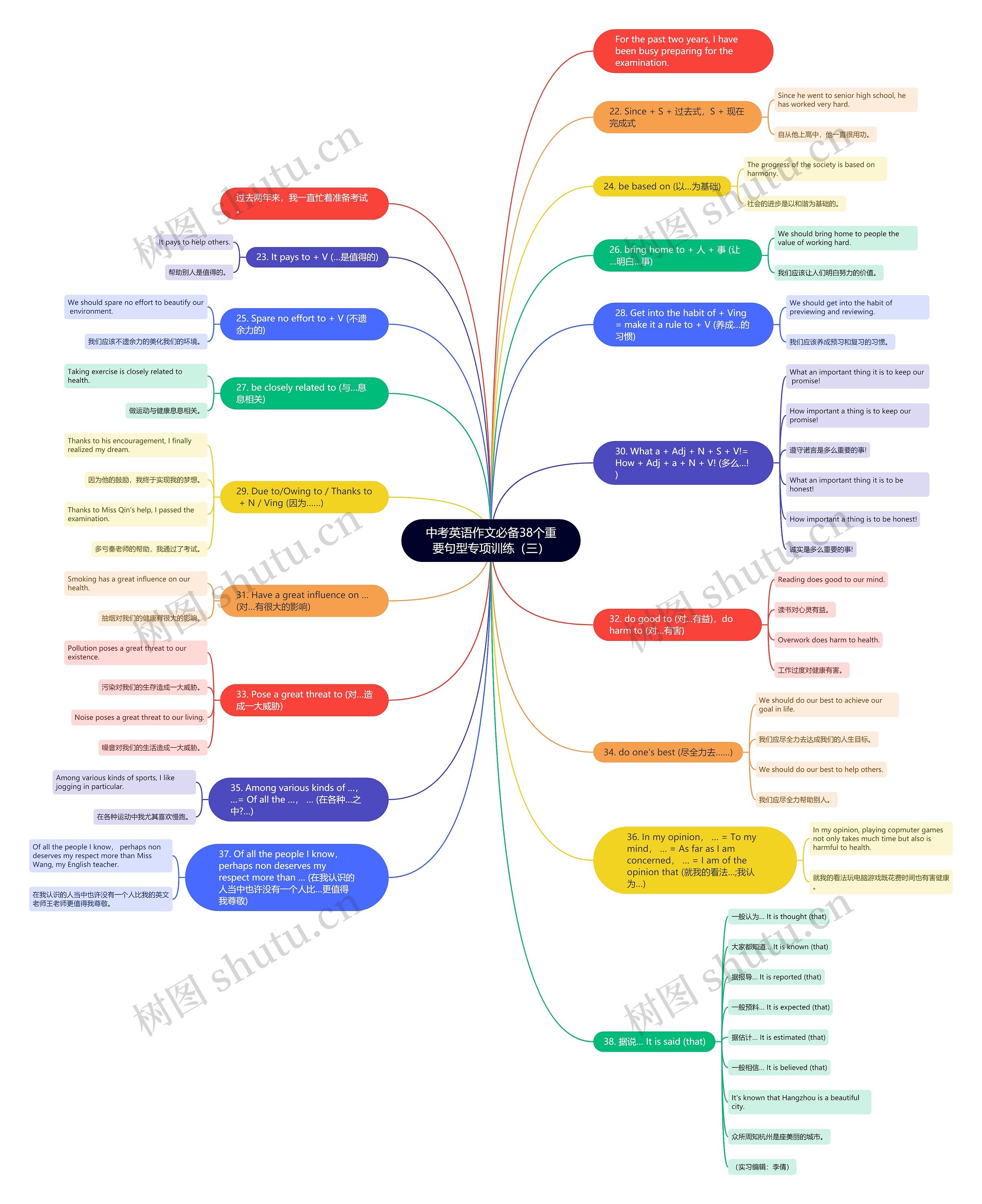 中考英语作文必备38个重要句型专项训练（三）思维导图