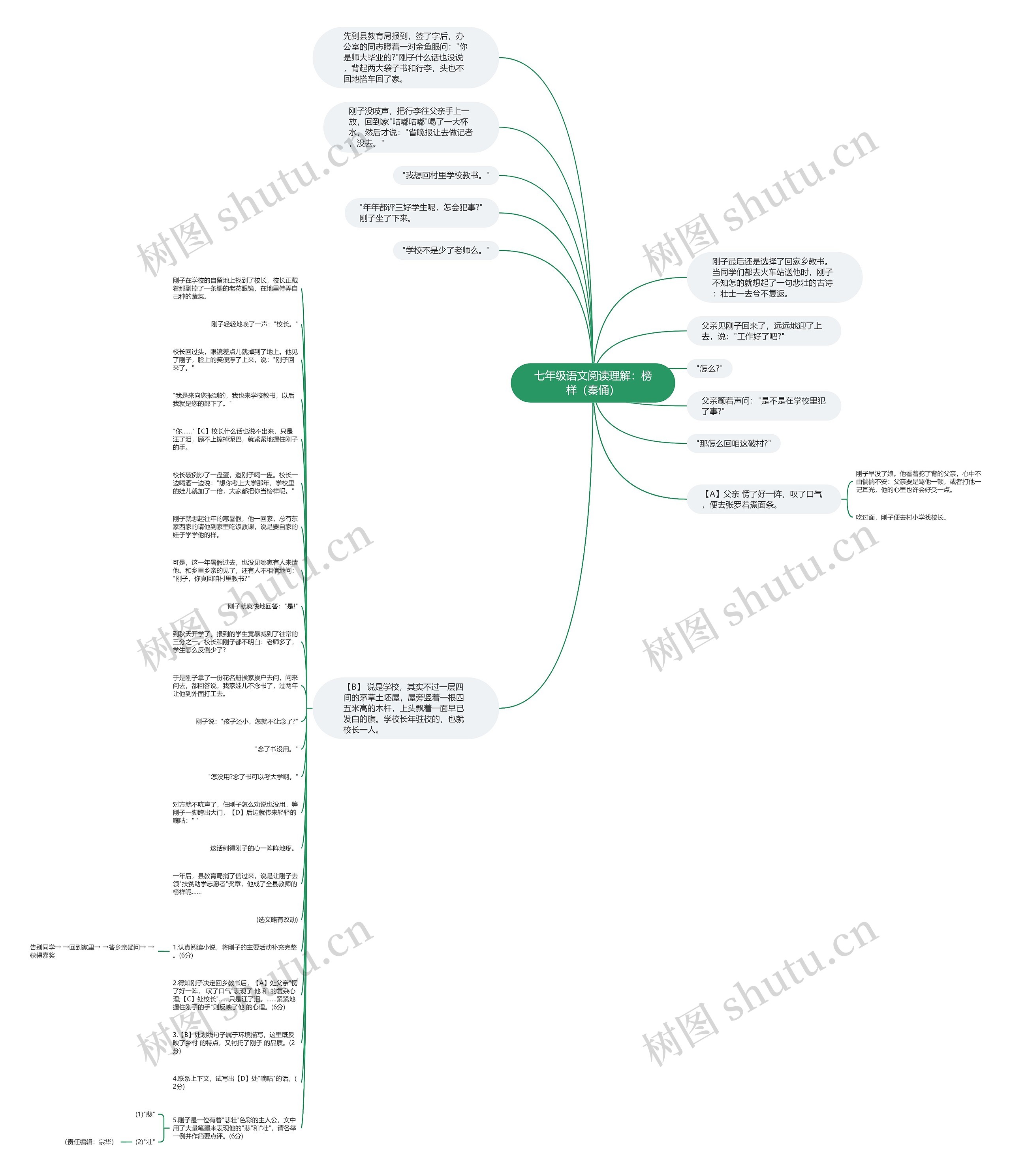 七年级语文阅读理解：榜样（秦俑）思维导图