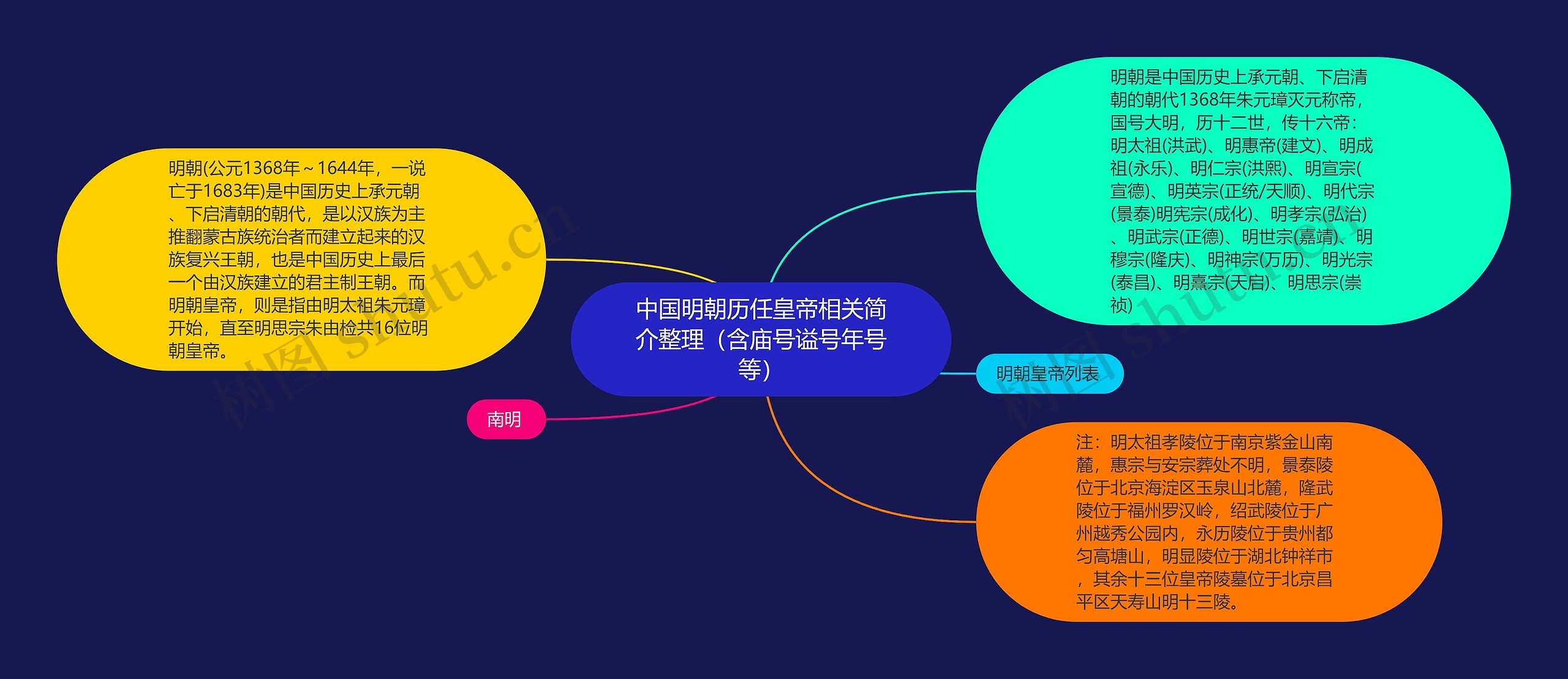 中国明朝历任皇帝相关简介整理（含庙号谥号年号等）