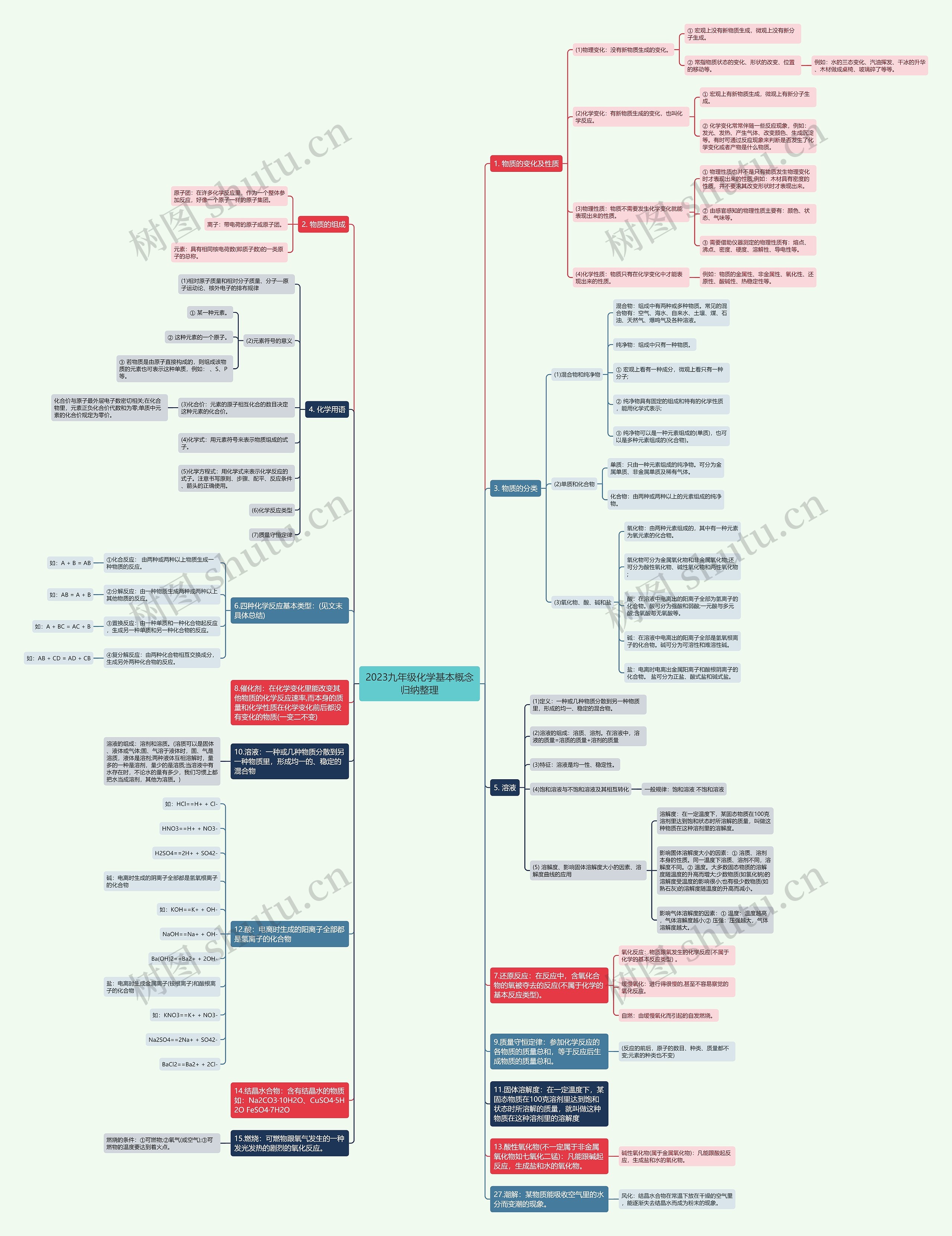 2023九年级化学基本概念归纳整理思维导图
