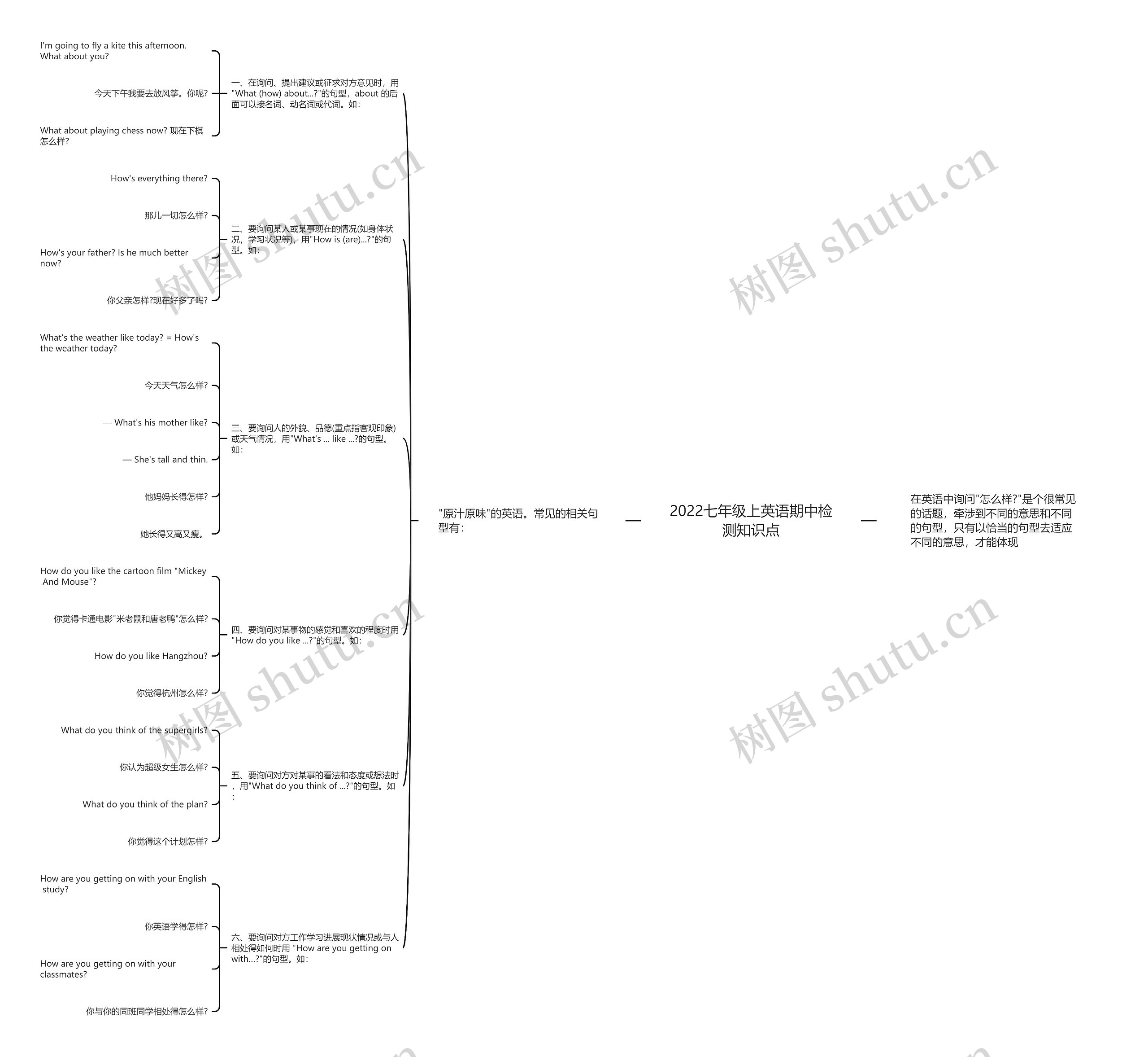 2022七年级上英语期中检测知识点思维导图