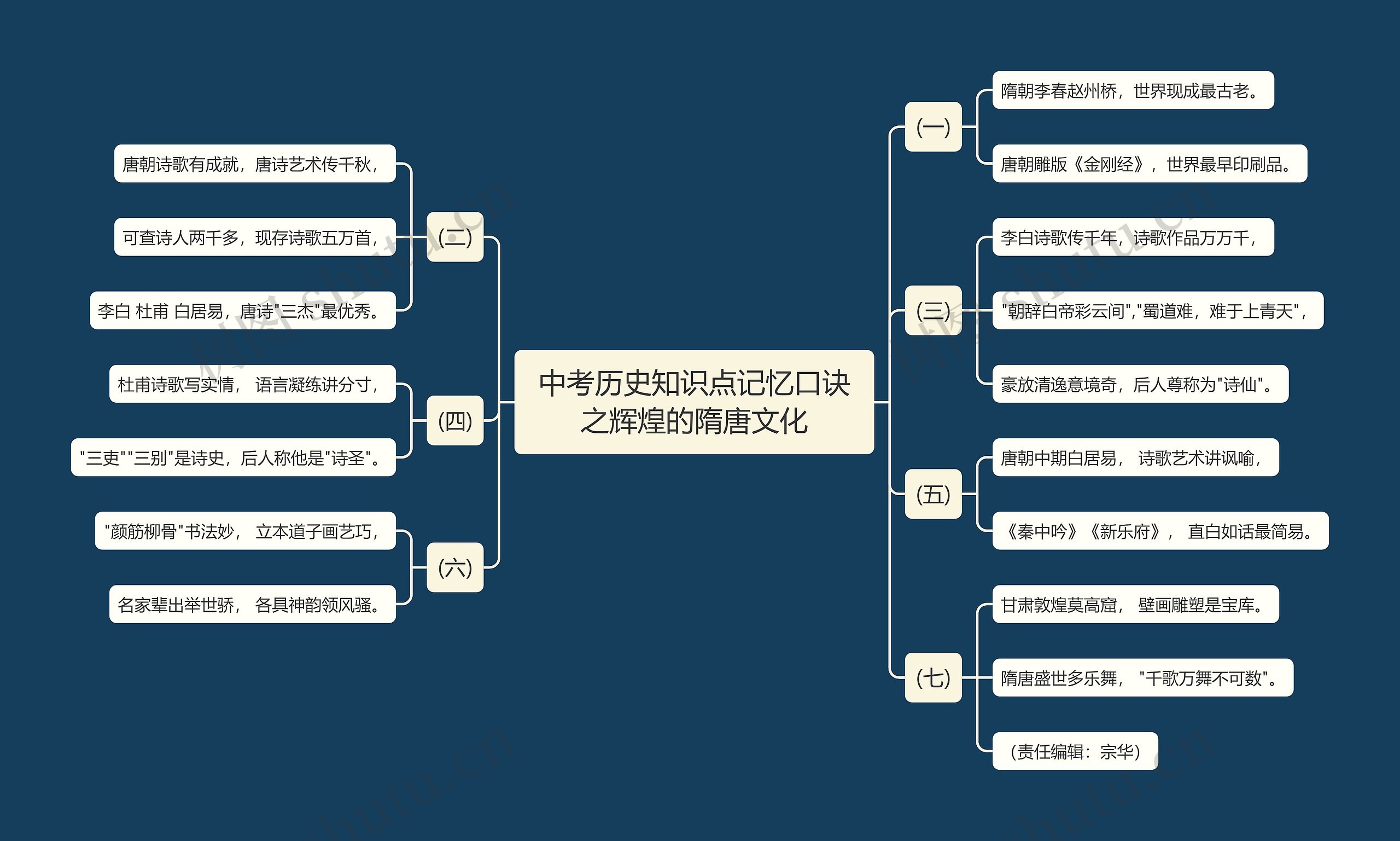 中考历史知识点记忆口诀之辉煌的隋唐文化思维导图