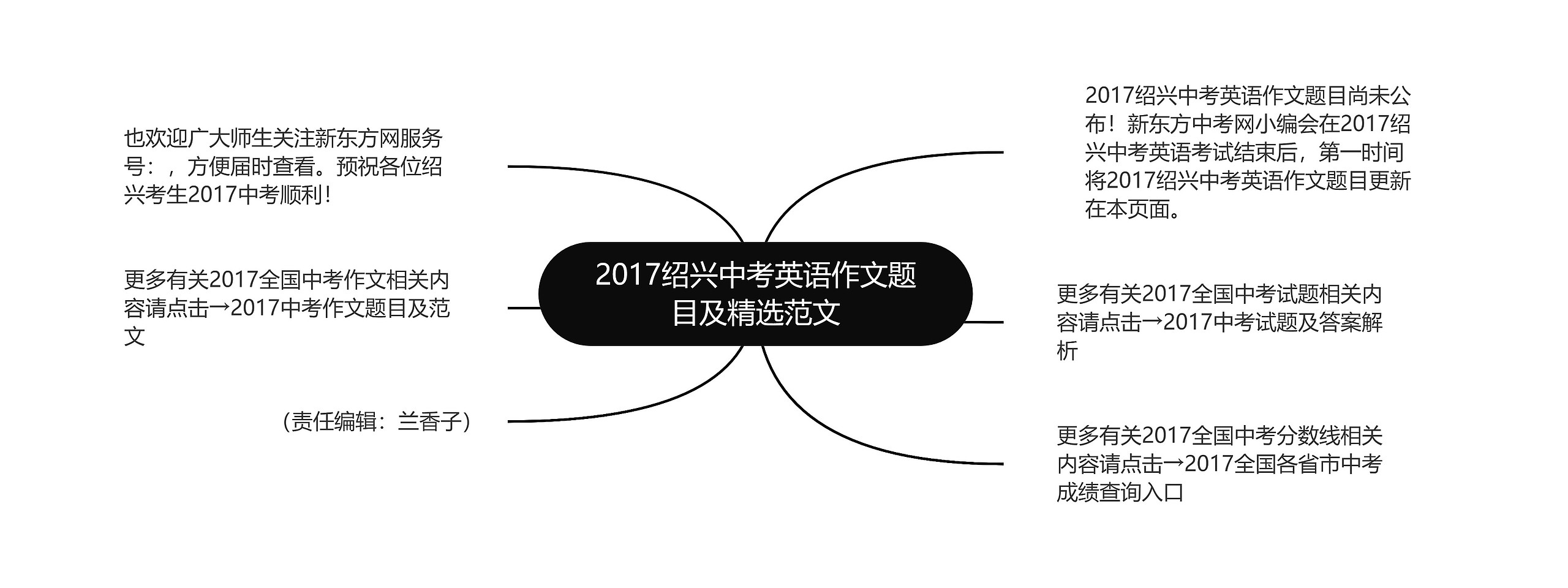 2017绍兴中考英语作文题目及精选范文思维导图