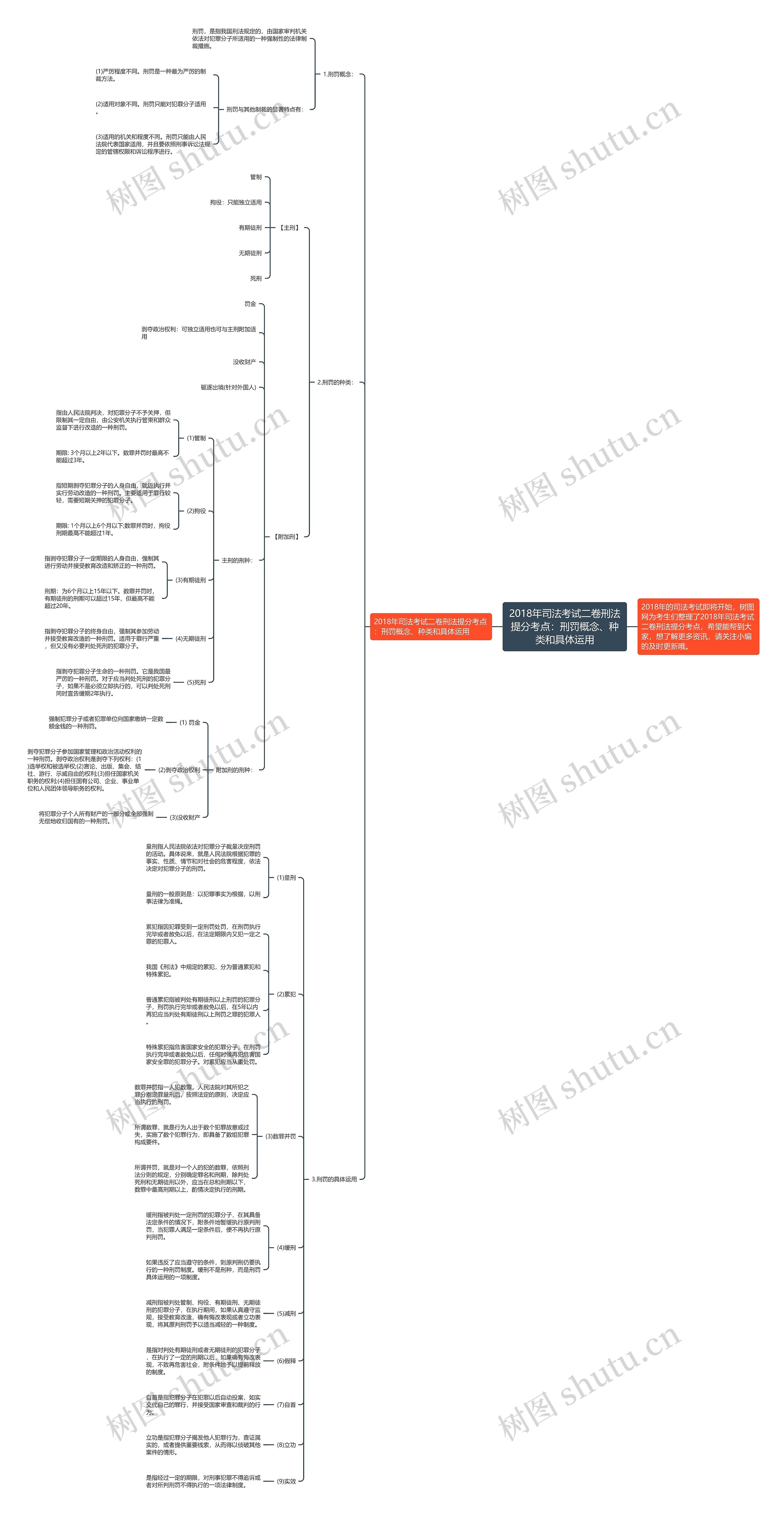 2018年司法考试二卷刑法提分考点：刑罚概念、种类和具体运用思维导图