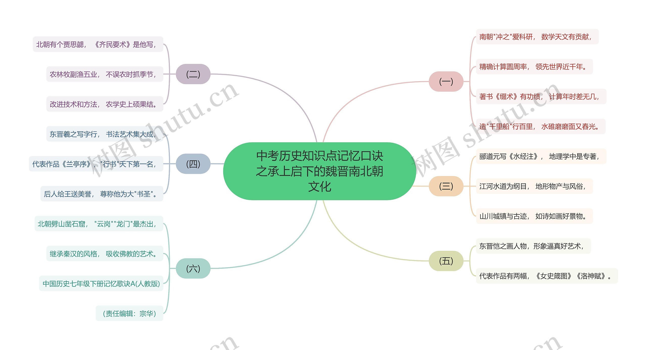 中考历史知识点记忆口诀之承上启下的魏晋南北朝文化