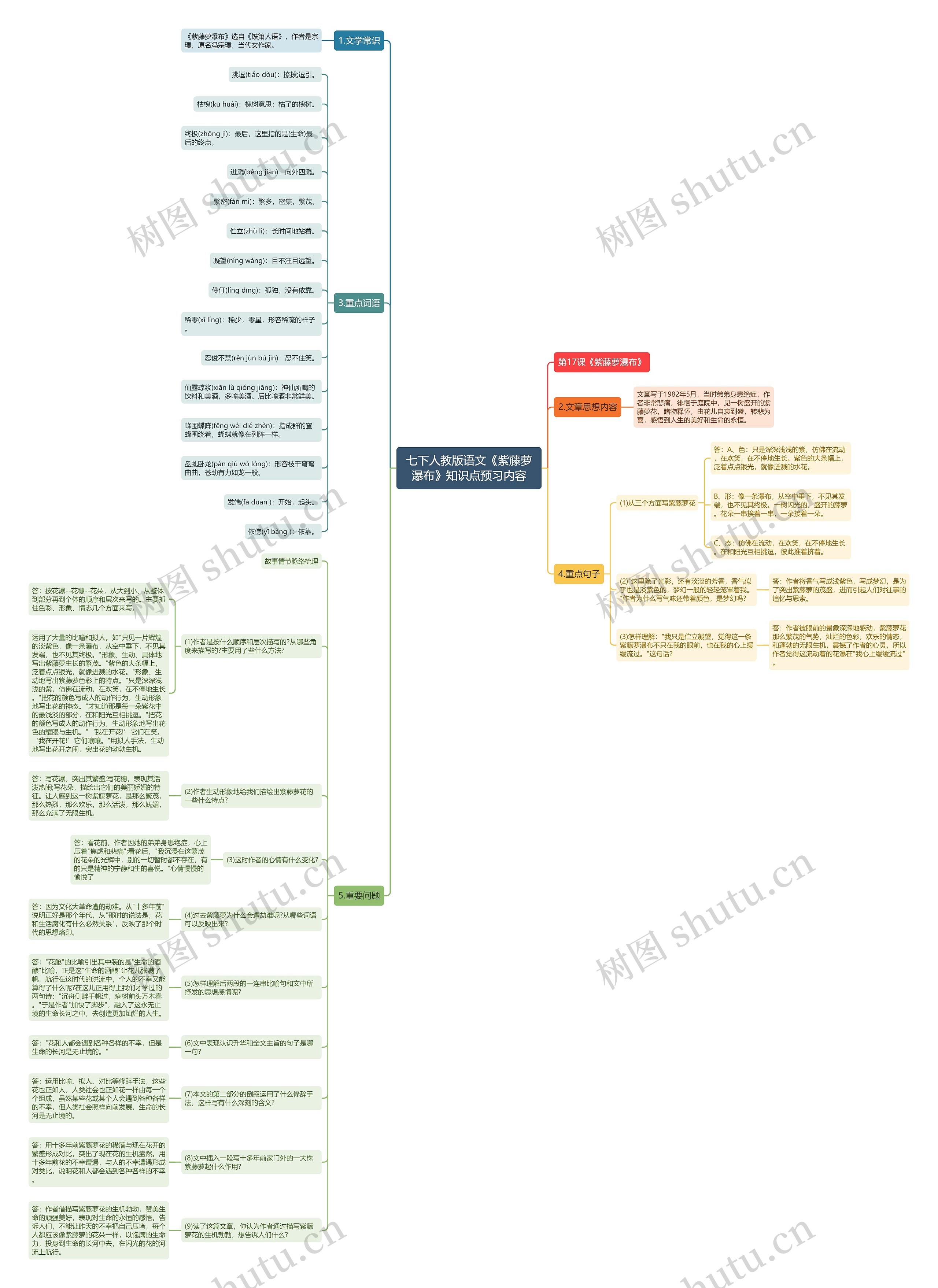 七下人教版语文《紫藤萝瀑布》知识点预习内容思维导图