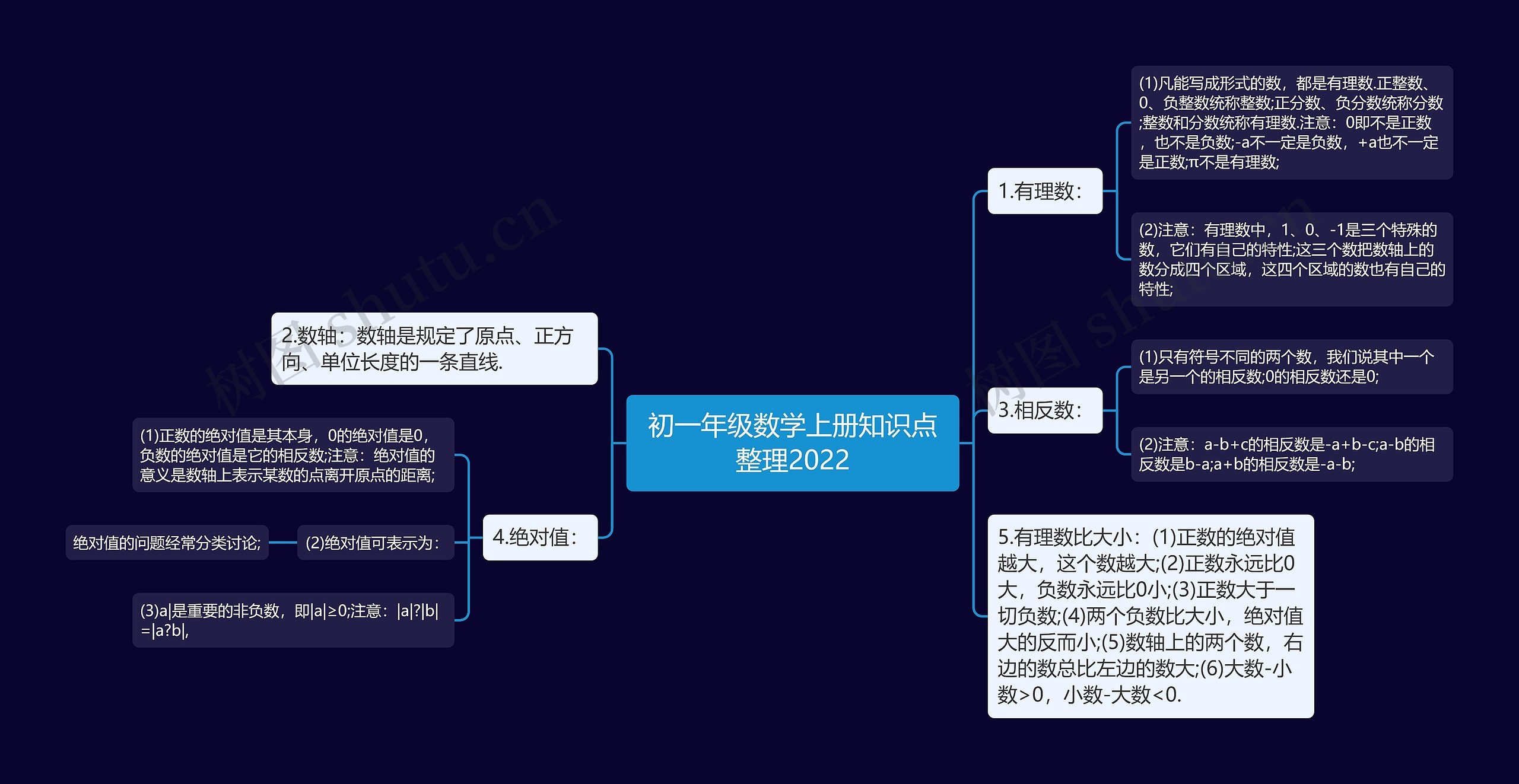 初一年级数学上册知识点整理2022思维导图