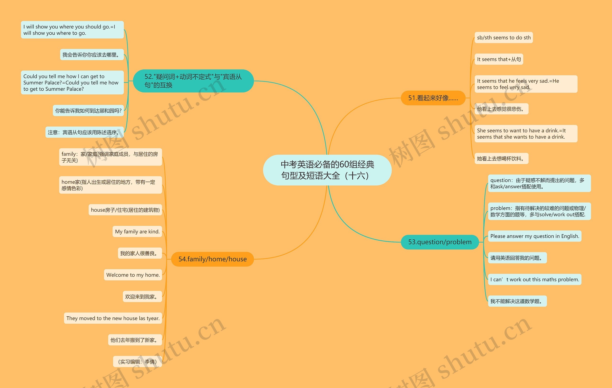 中考英语必备的60组经典句型及短语大全（十六）思维导图