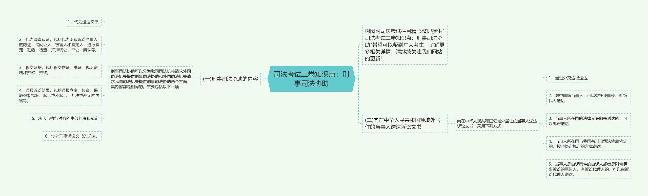 司法考试二卷知识点：刑事司法协助思维导图