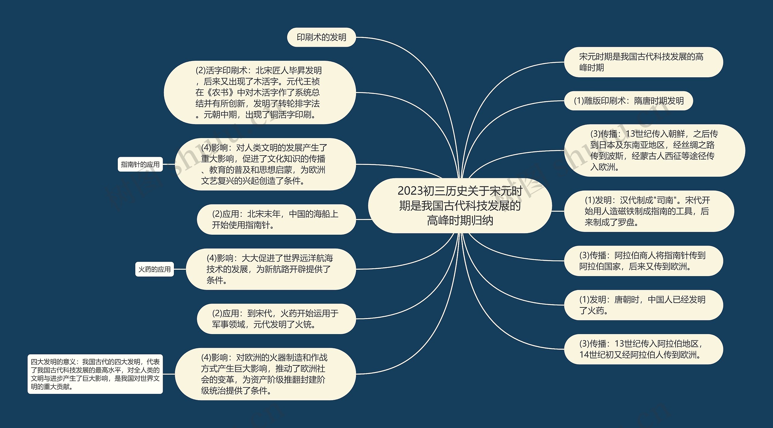 2023初三历史关于宋元时期是我国古代科技发展的高峰时期归纳