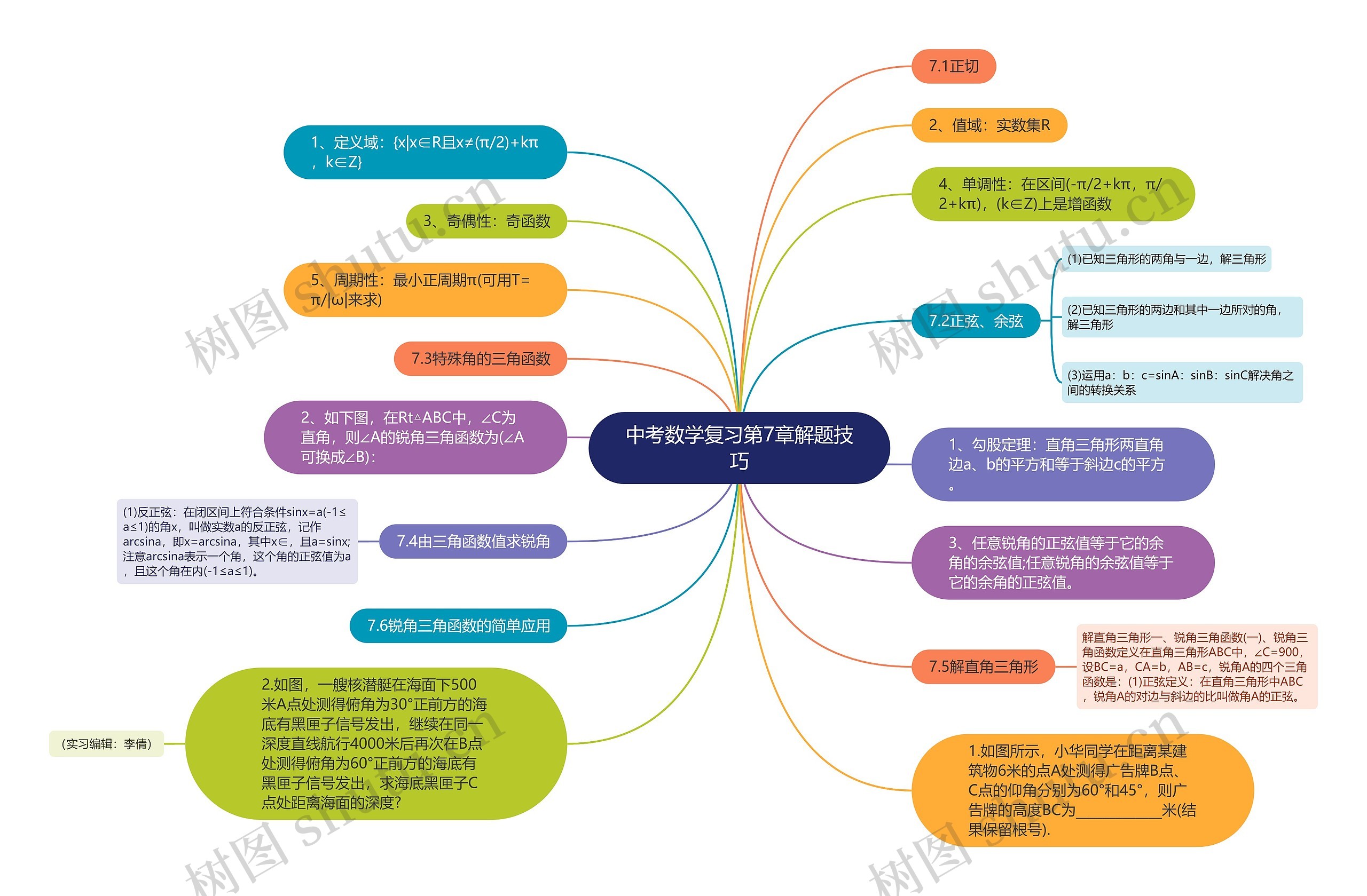 中考数学复习第7章解题技巧思维导图