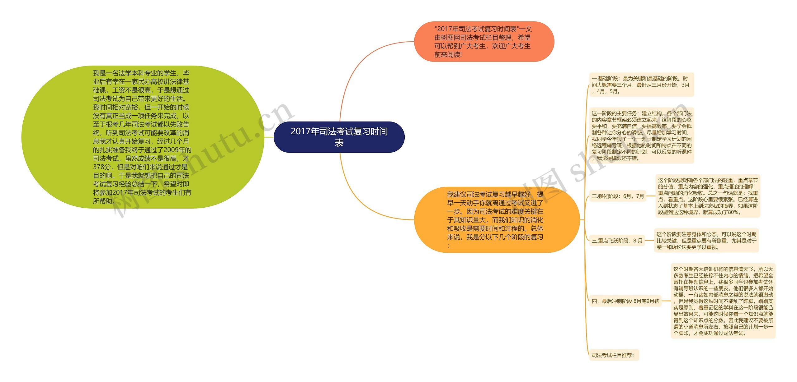 2017年司法考试复习时间表思维导图