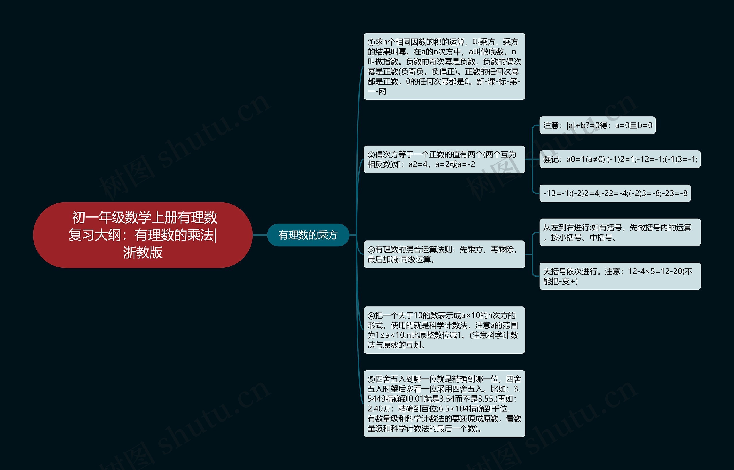  初一年级数学上册有理数复习大纲：有理数的乘法|浙教版思维导图