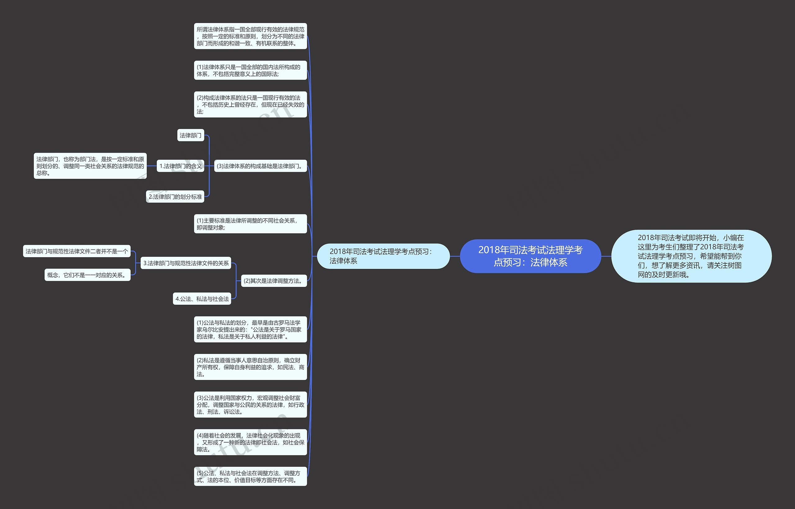 2018年司法考试法理学考点预习：法律体系思维导图