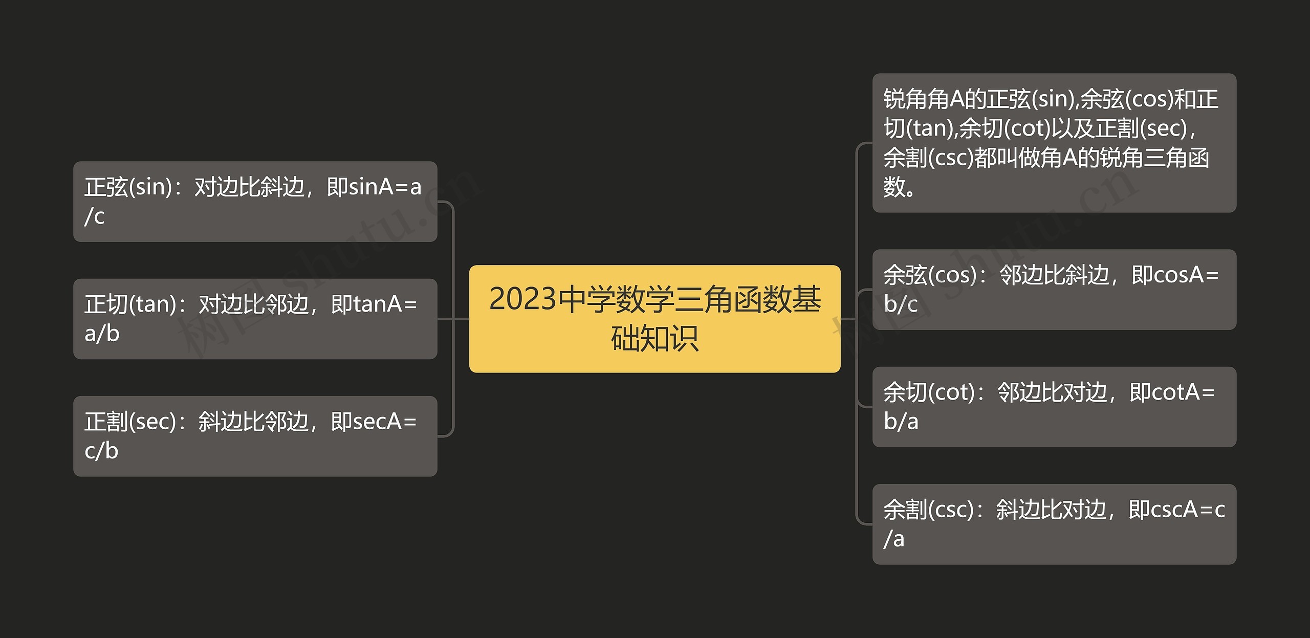 2023中学数学三角函数基础知识