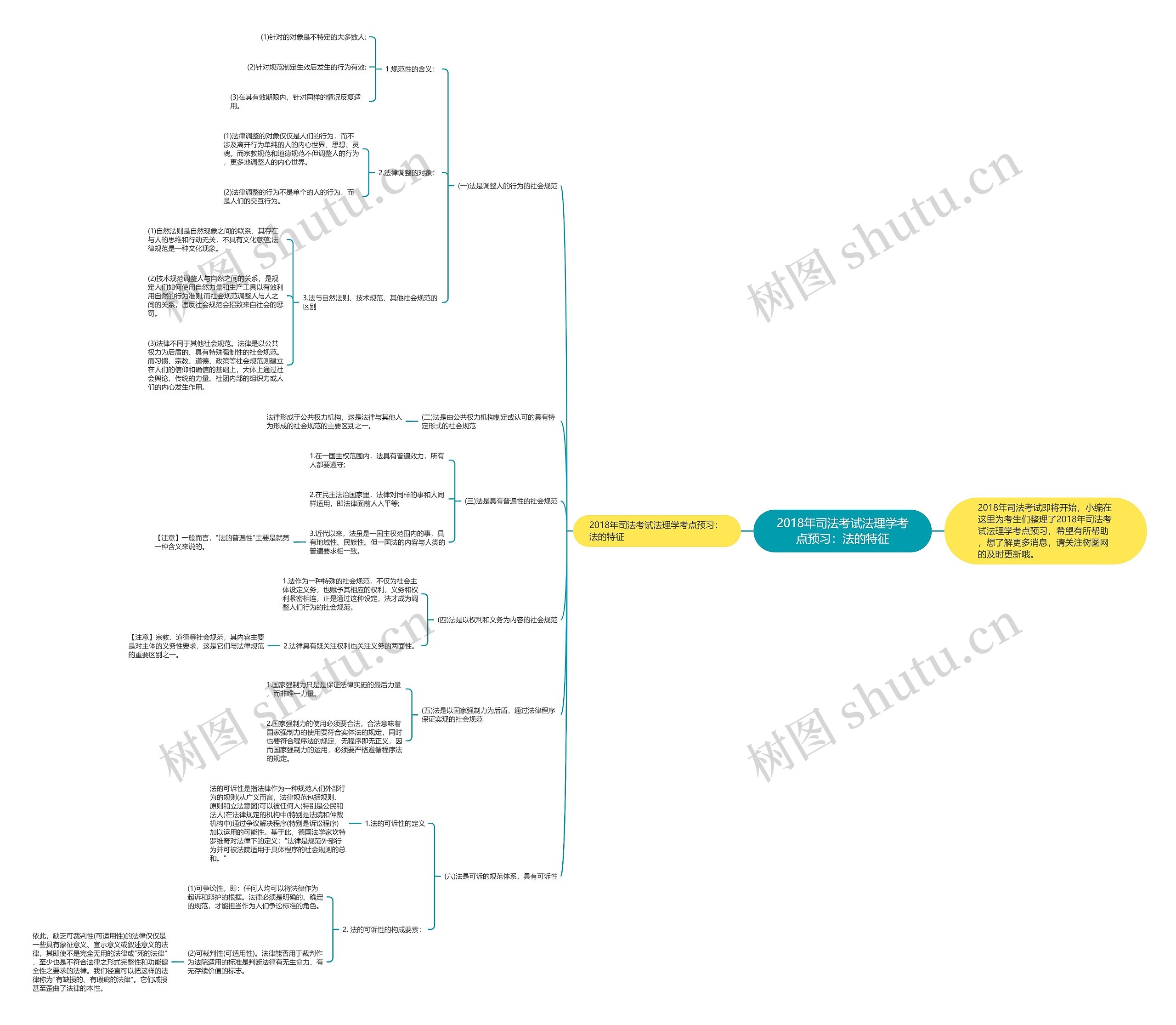 2018年司法考试法理学考点预习：法的特征思维导图