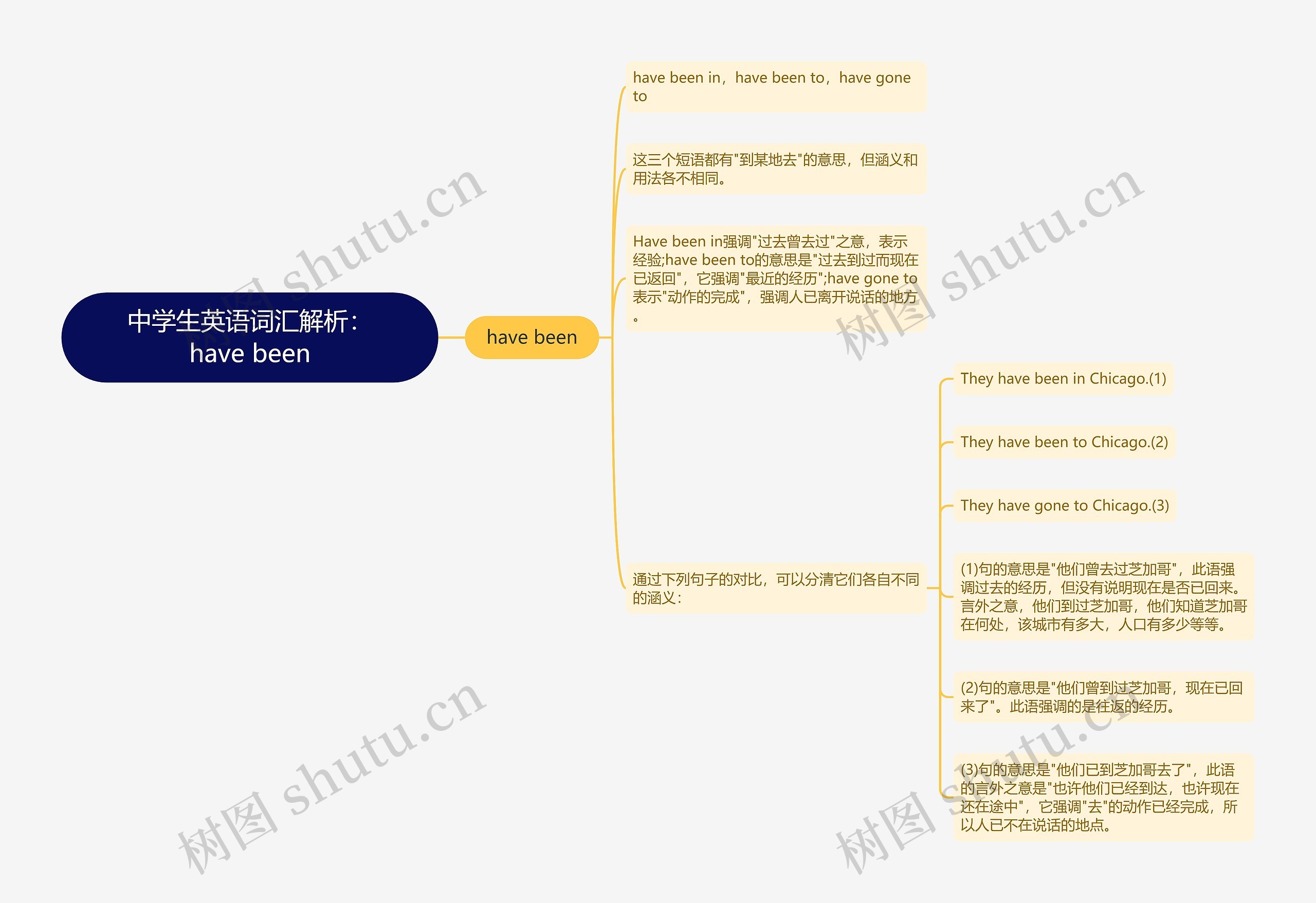 中学生英语词汇解析：have been思维导图