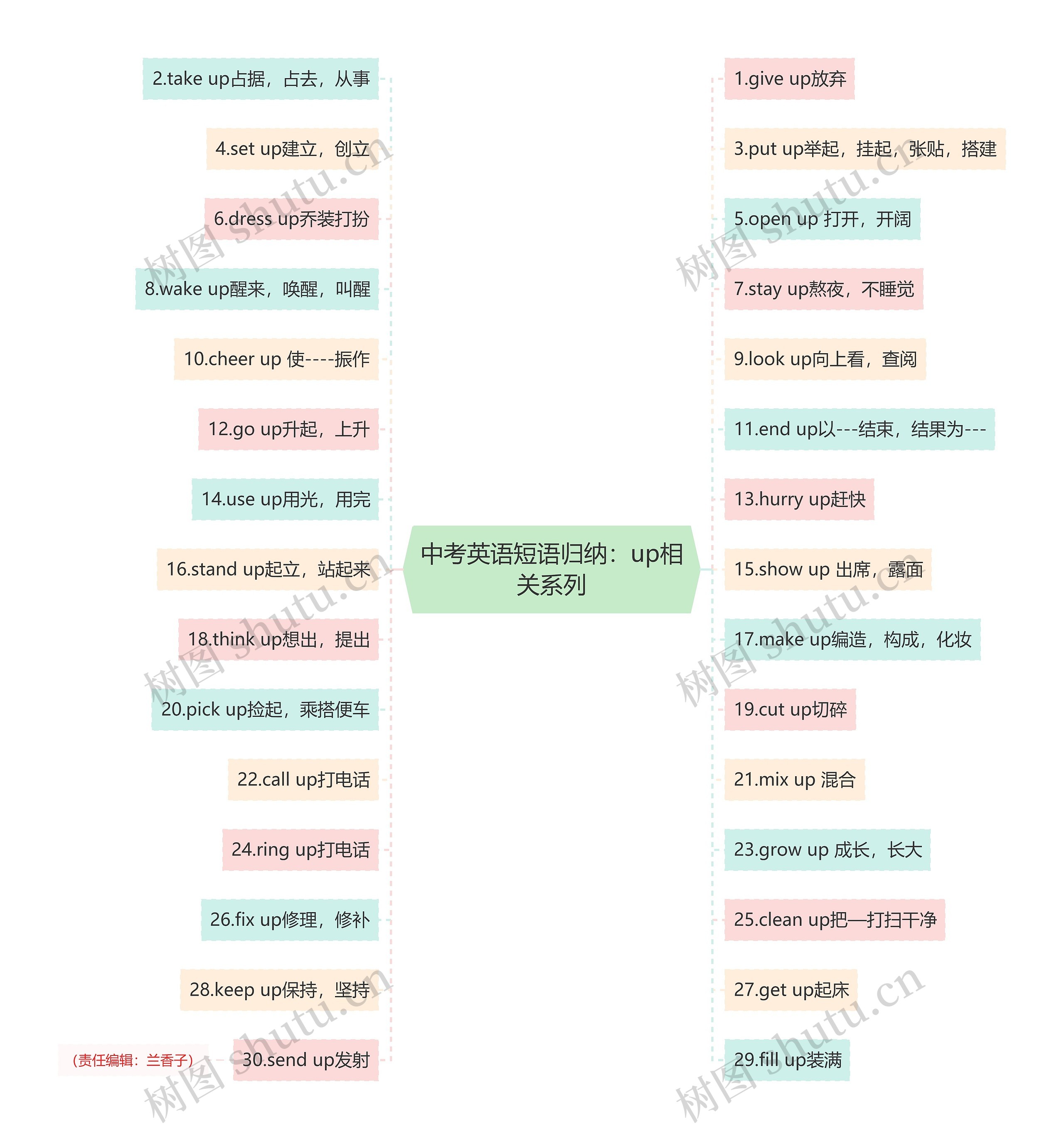 中考英语短语归纳：up相关系列思维导图