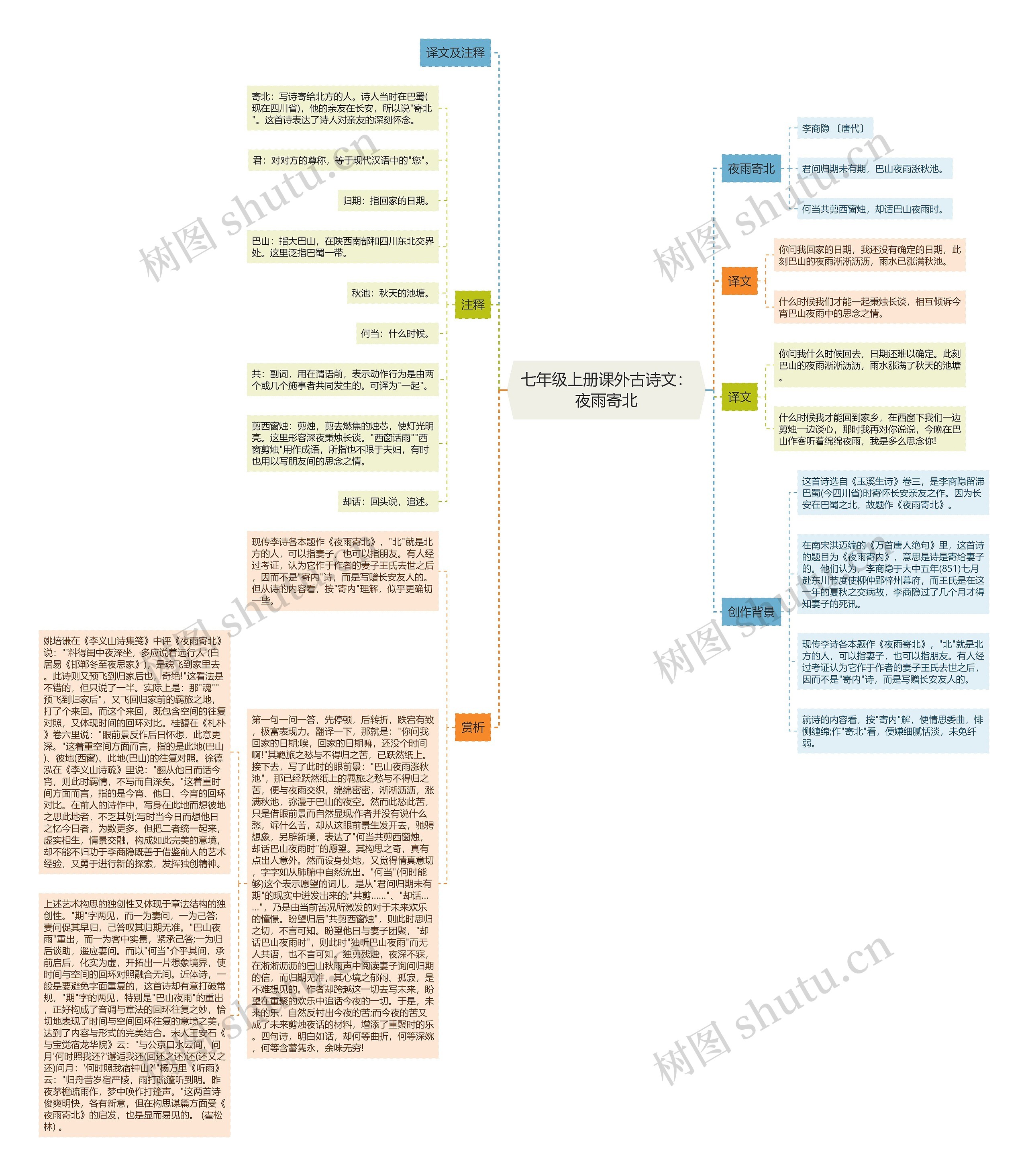 七年级上册课外古诗文：夜雨寄北思维导图