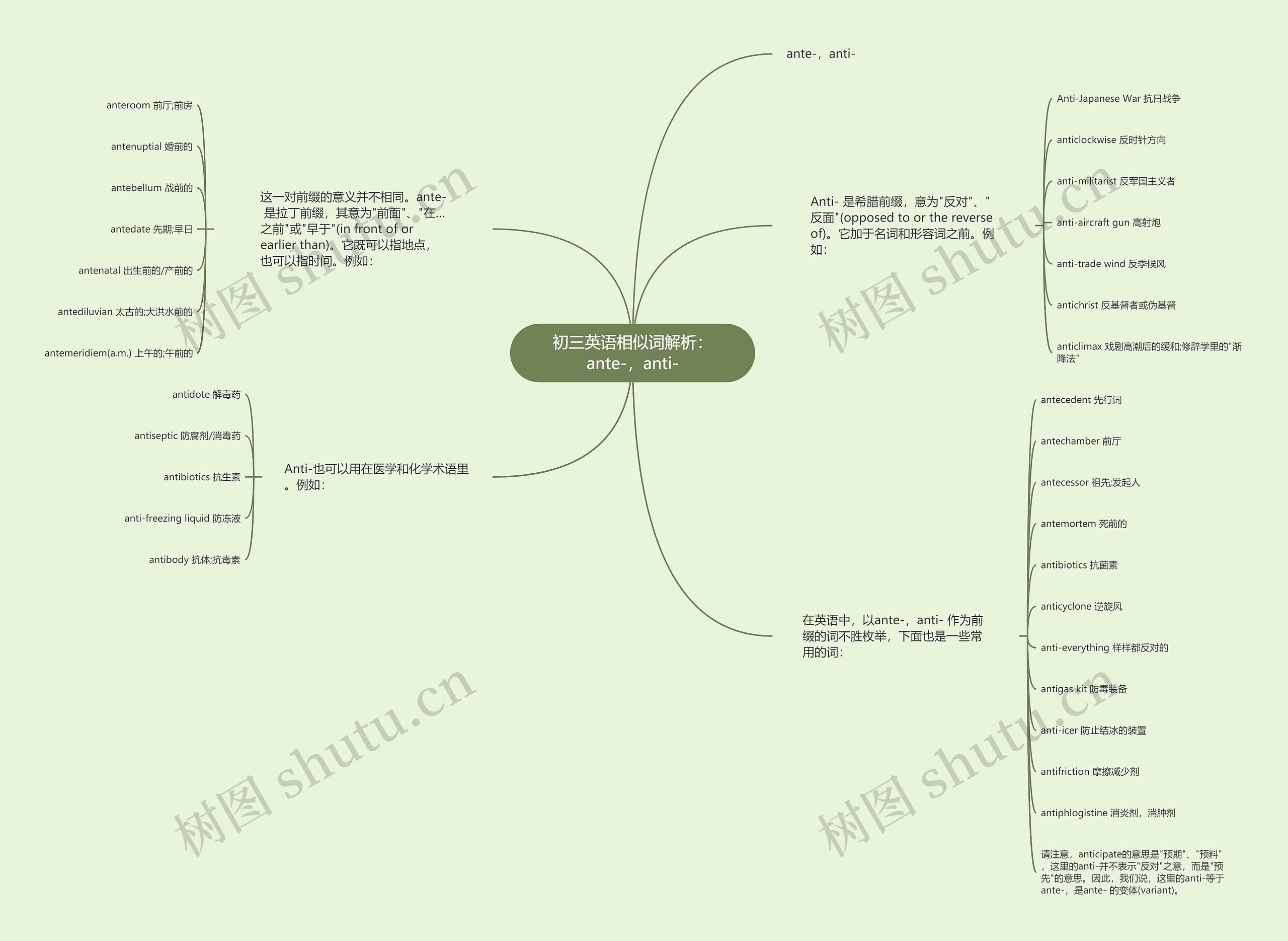 初三英语相似词解析：ante-，anti-思维导图