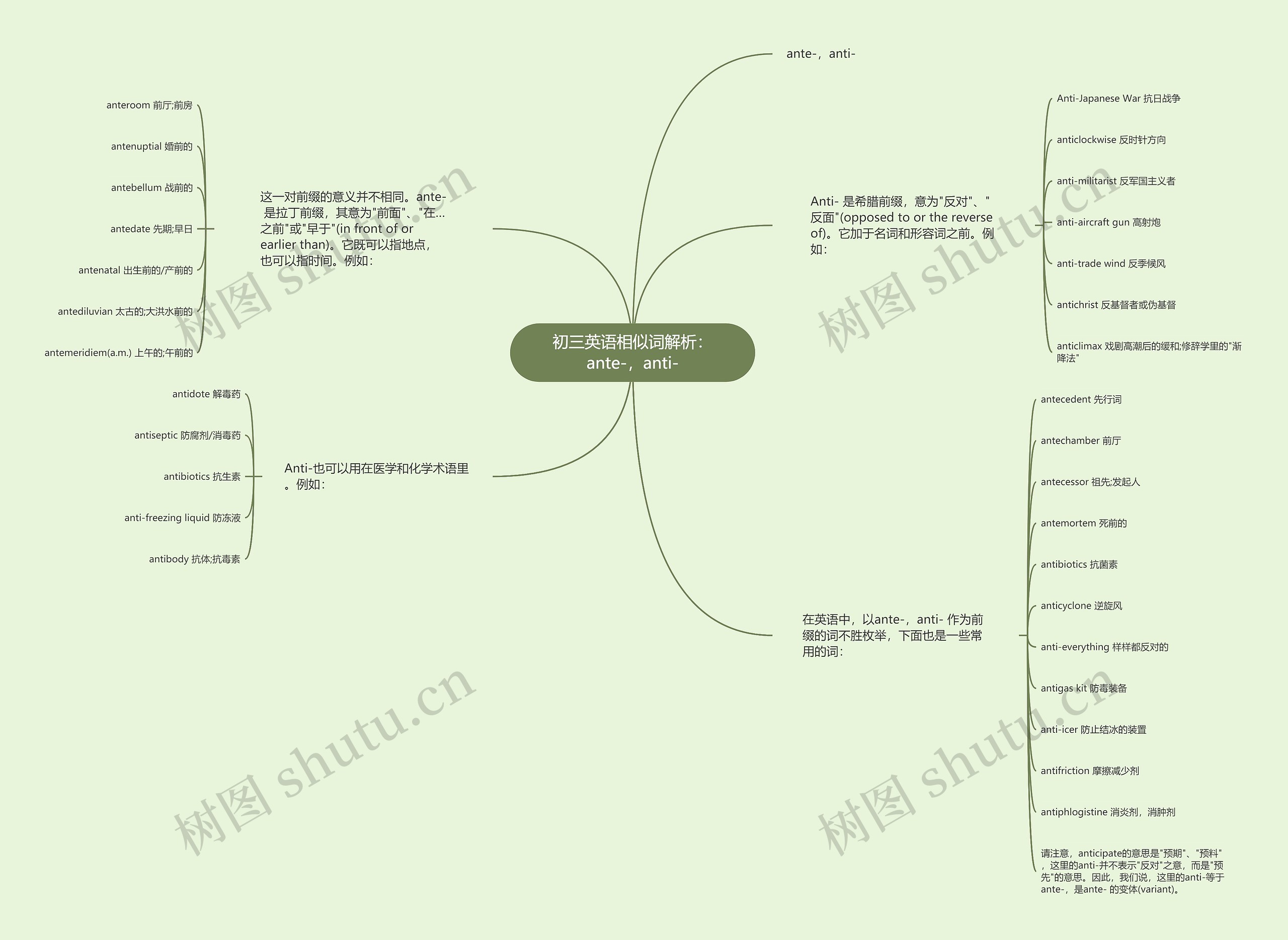 初三英语相似词解析:ante-,anti- 初三英语相似词解析:ante-,anti-