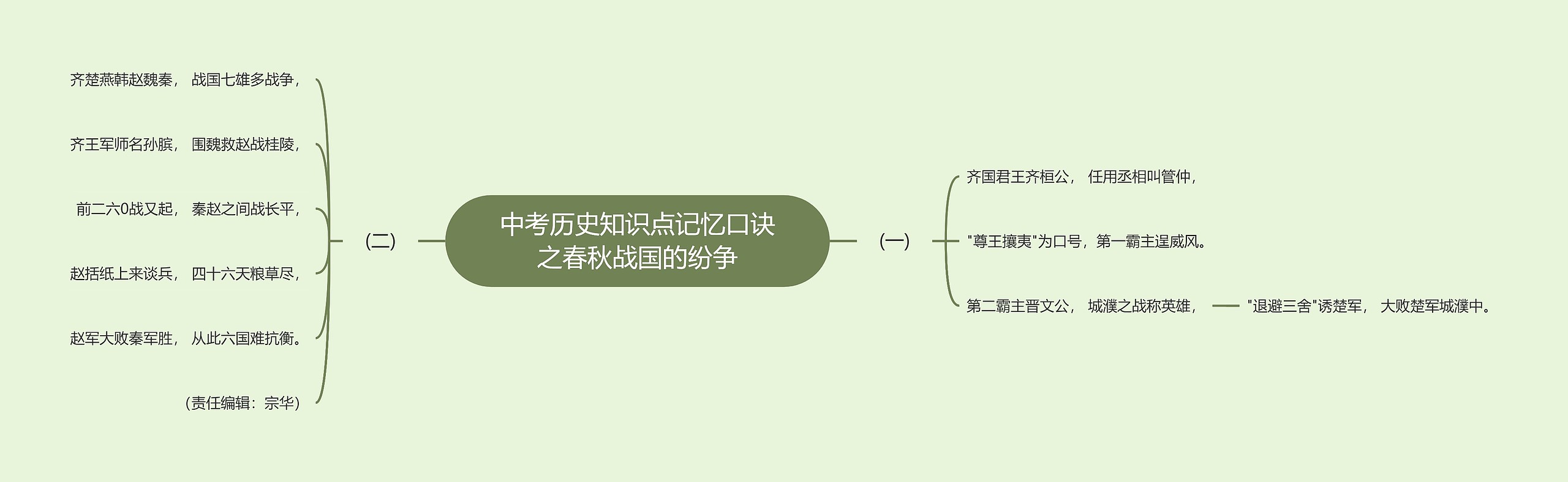 中考历史知识点记忆口诀之春秋战国的纷争思维导图