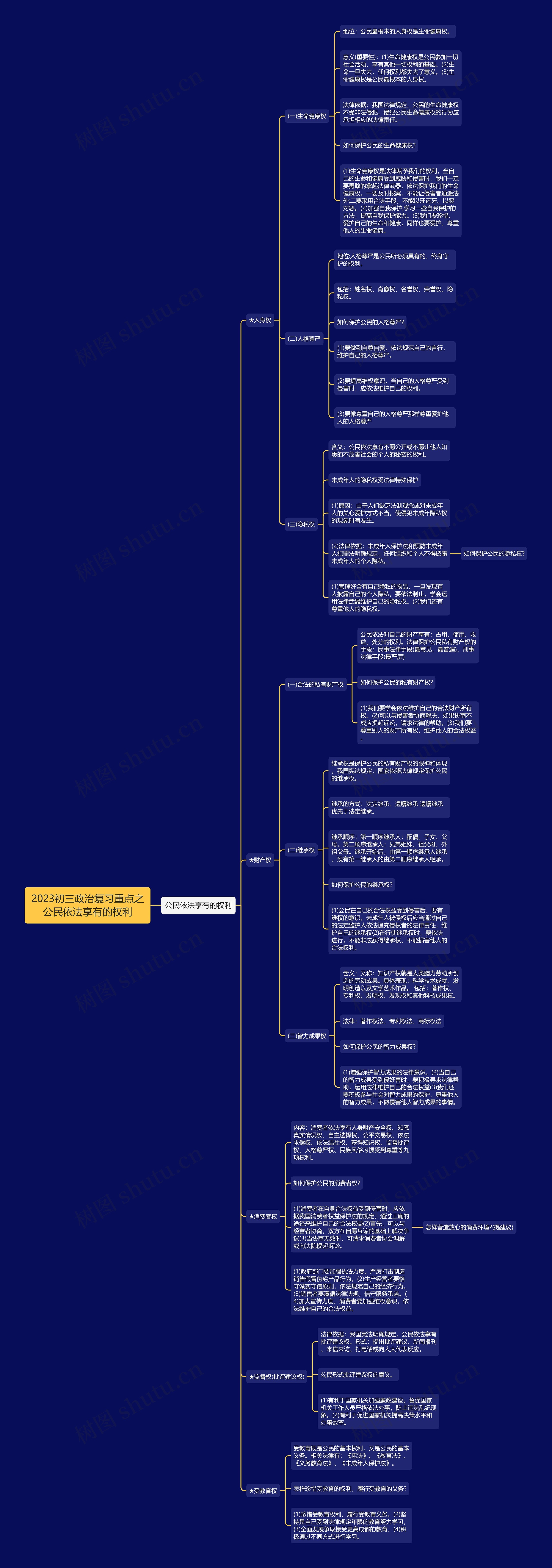 2023初三政治复习重点之公民依法享有的权利思维导图