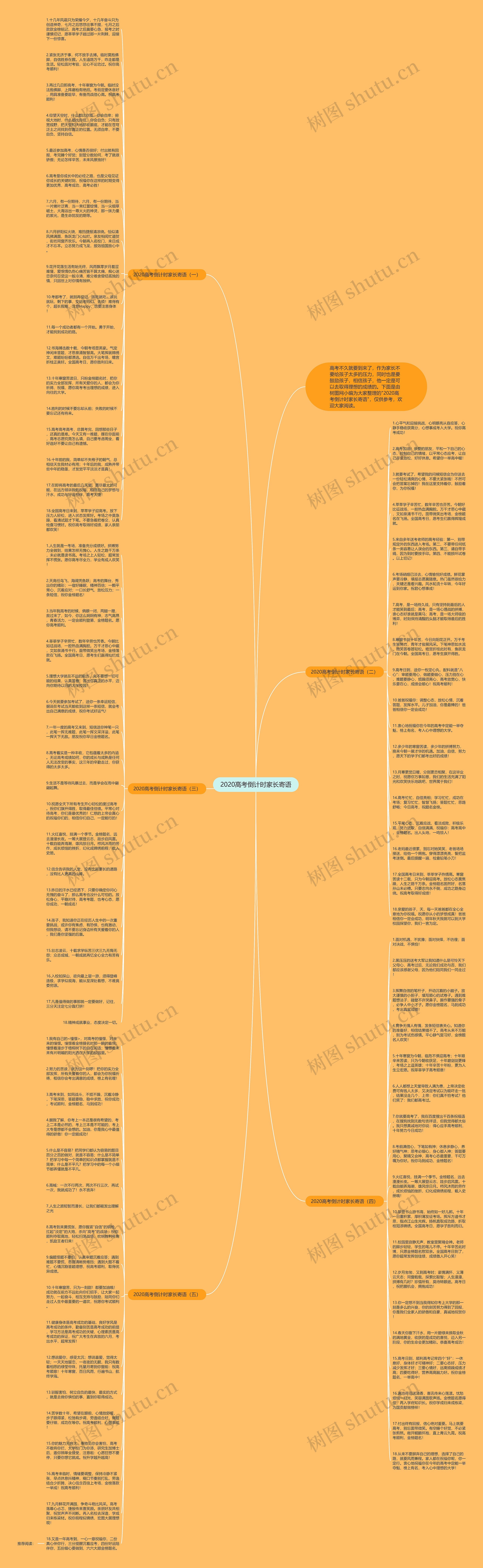 2020高考倒计时家长寄语思维导图