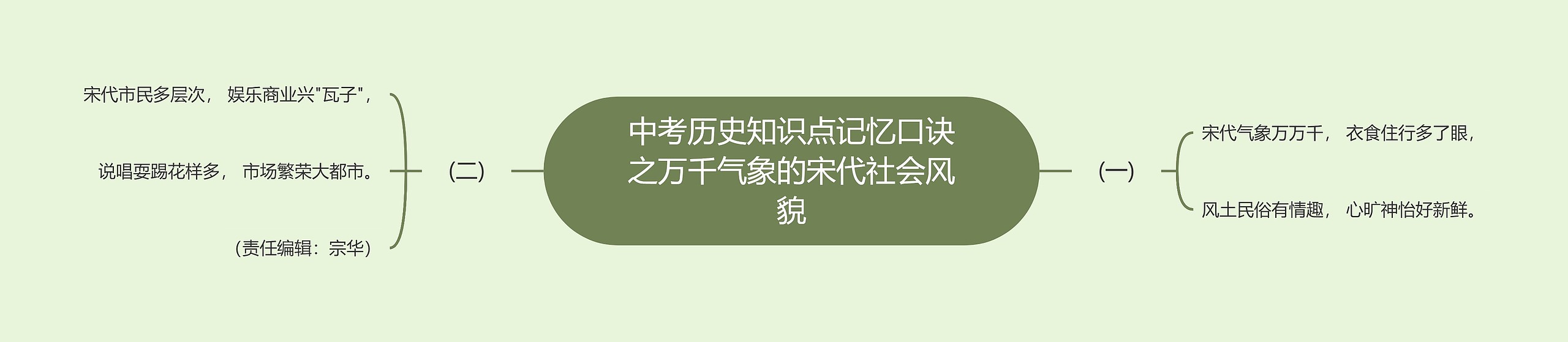 中考历史知识点记忆口诀之万千气象的宋代社会风貌