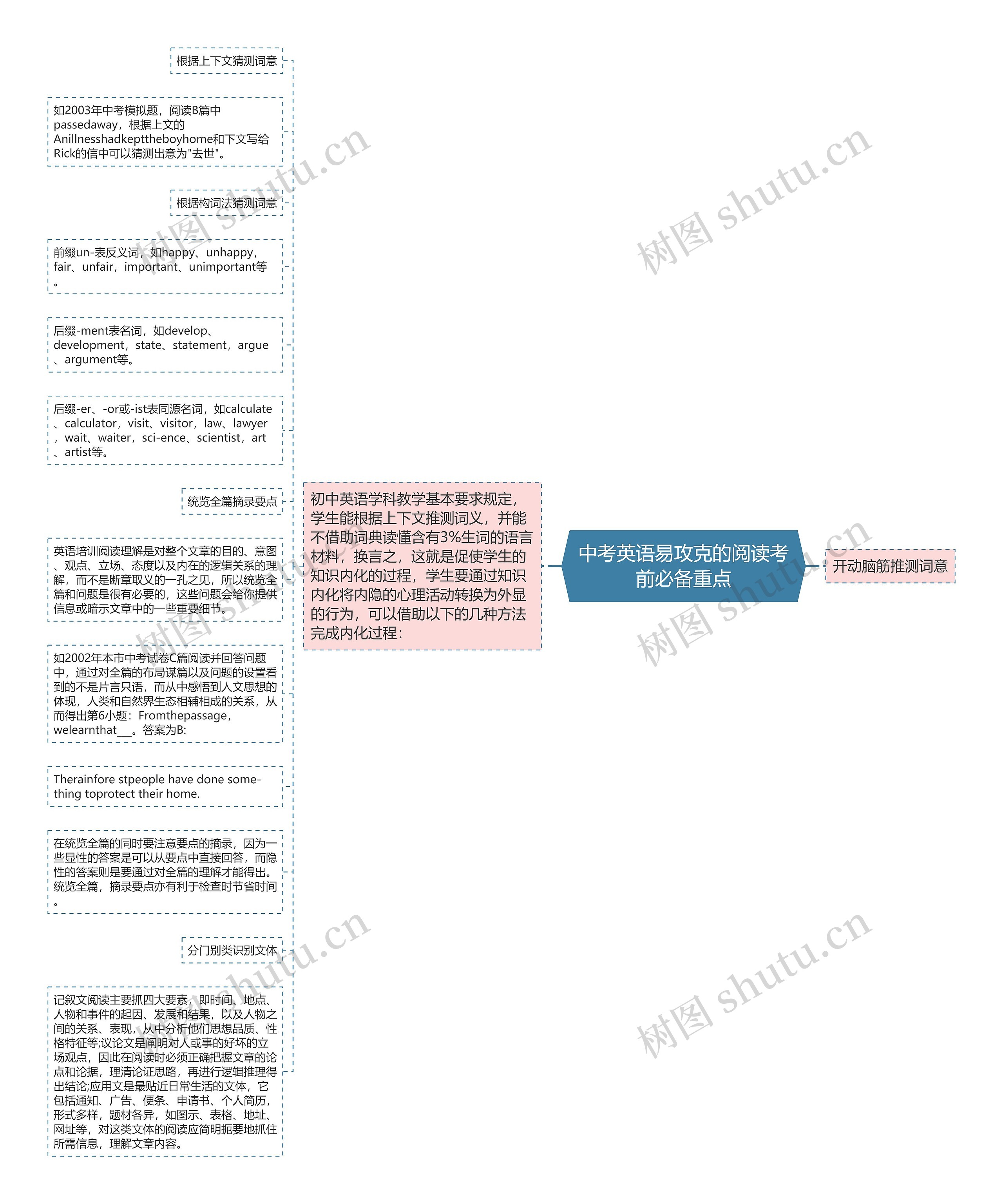 中考英语易攻克的阅读考前必备重点思维导图