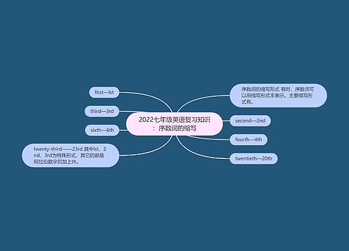 2022七年级英语复习知识：序数词的缩写