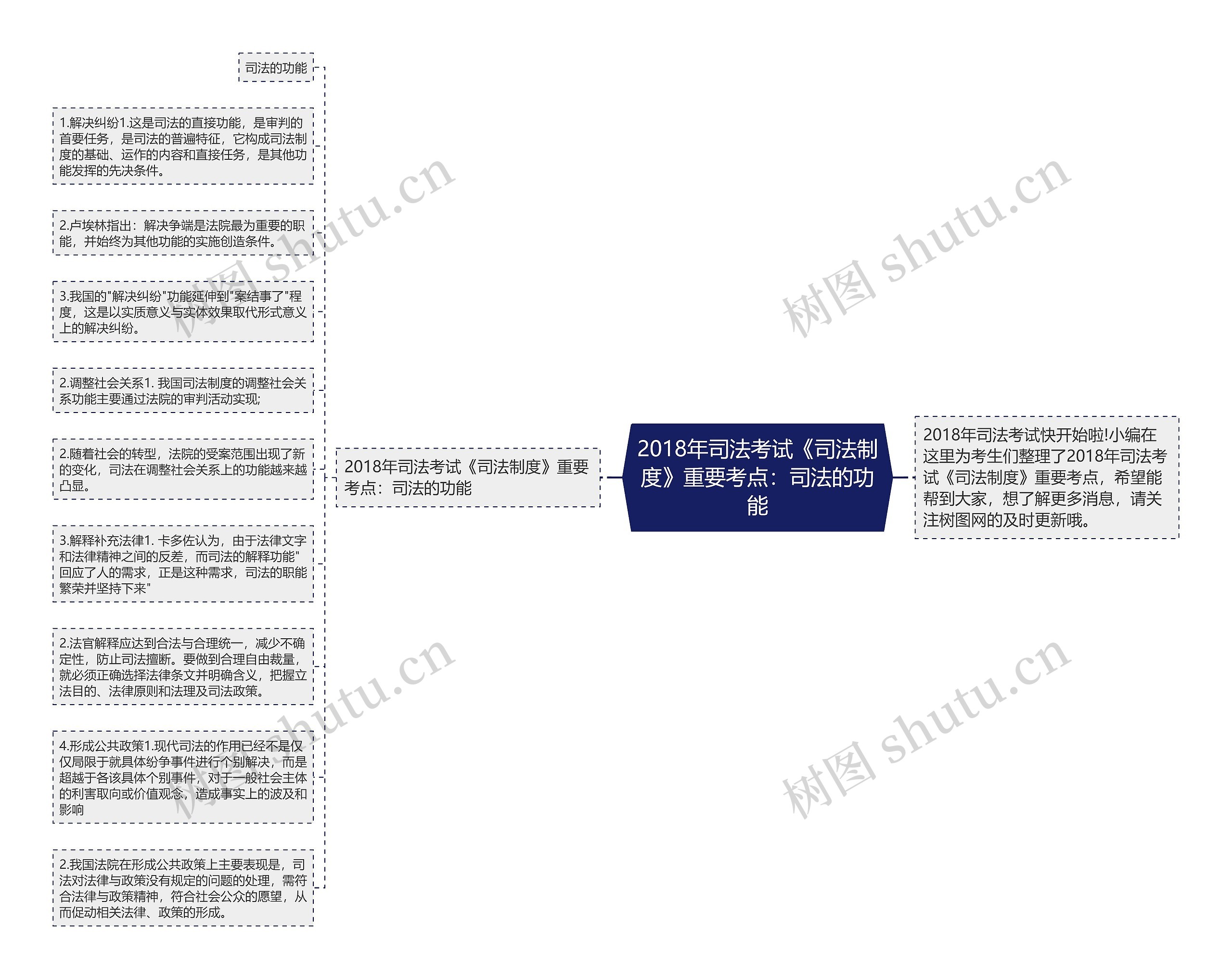 2018年司法考试《司法制度》重要考点：司法的功能思维导图